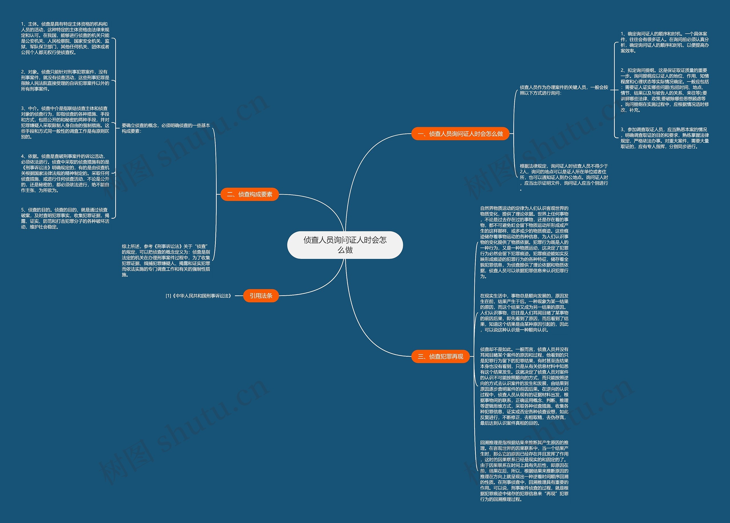 侦查人员询问证人时会怎么做思维导图