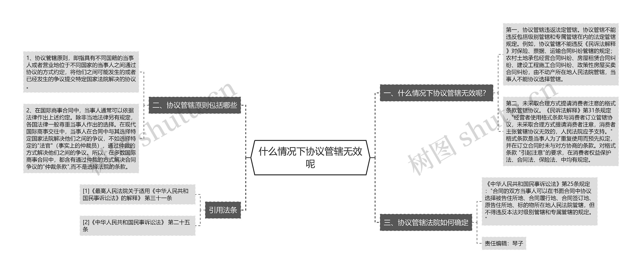 什么情况下协议管辖无效呢思维导图