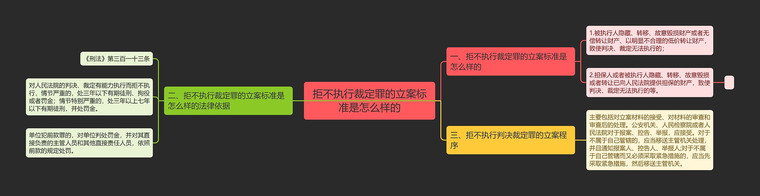 拒不执行裁定罪的立案标准是怎么样的思维导图