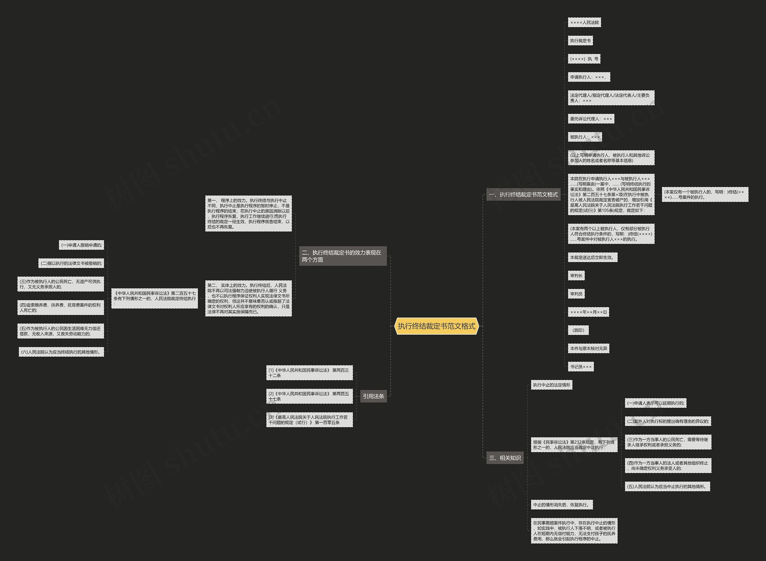 执行终结裁定书范文格式思维导图