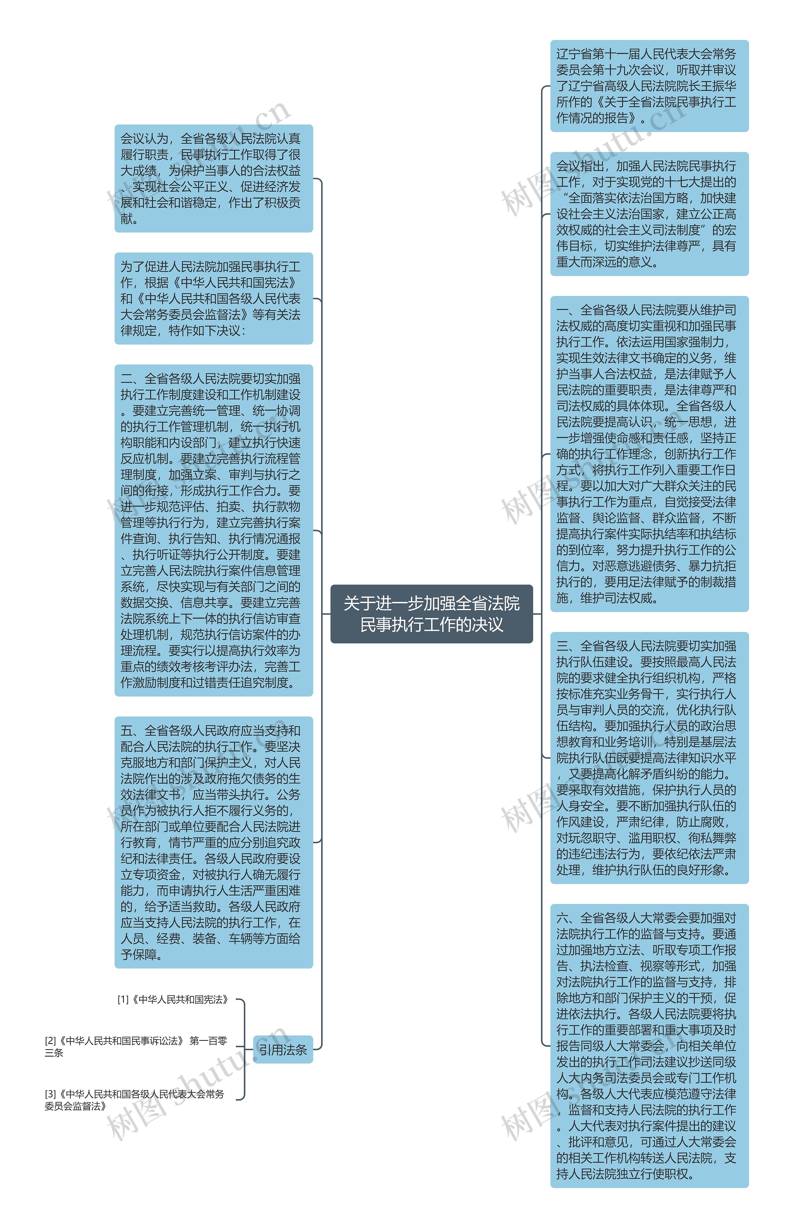 关于进一步加强全省法院民事执行工作的决议思维导图