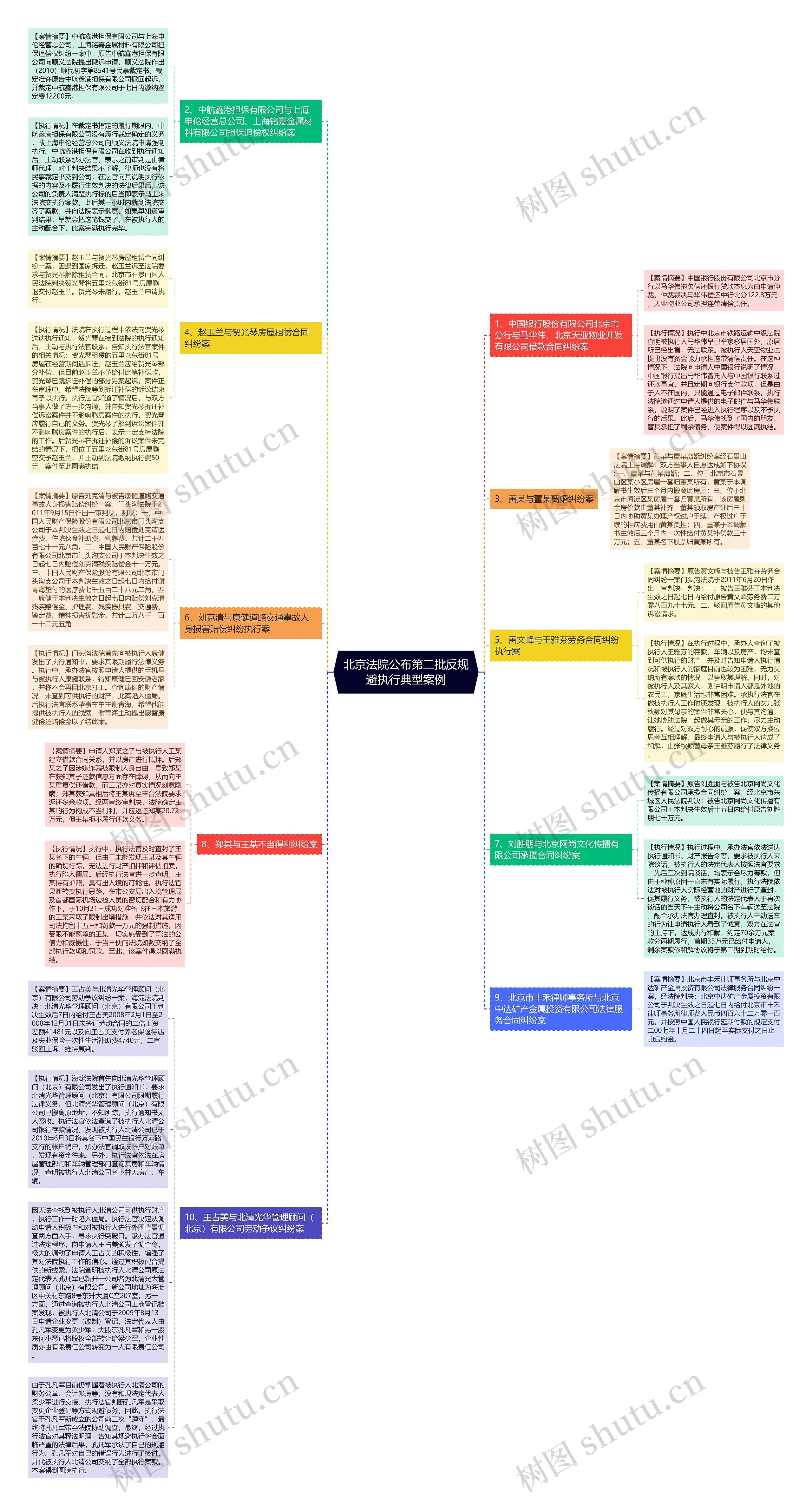 北京法院公布第二批反规避执行典型案例思维导图