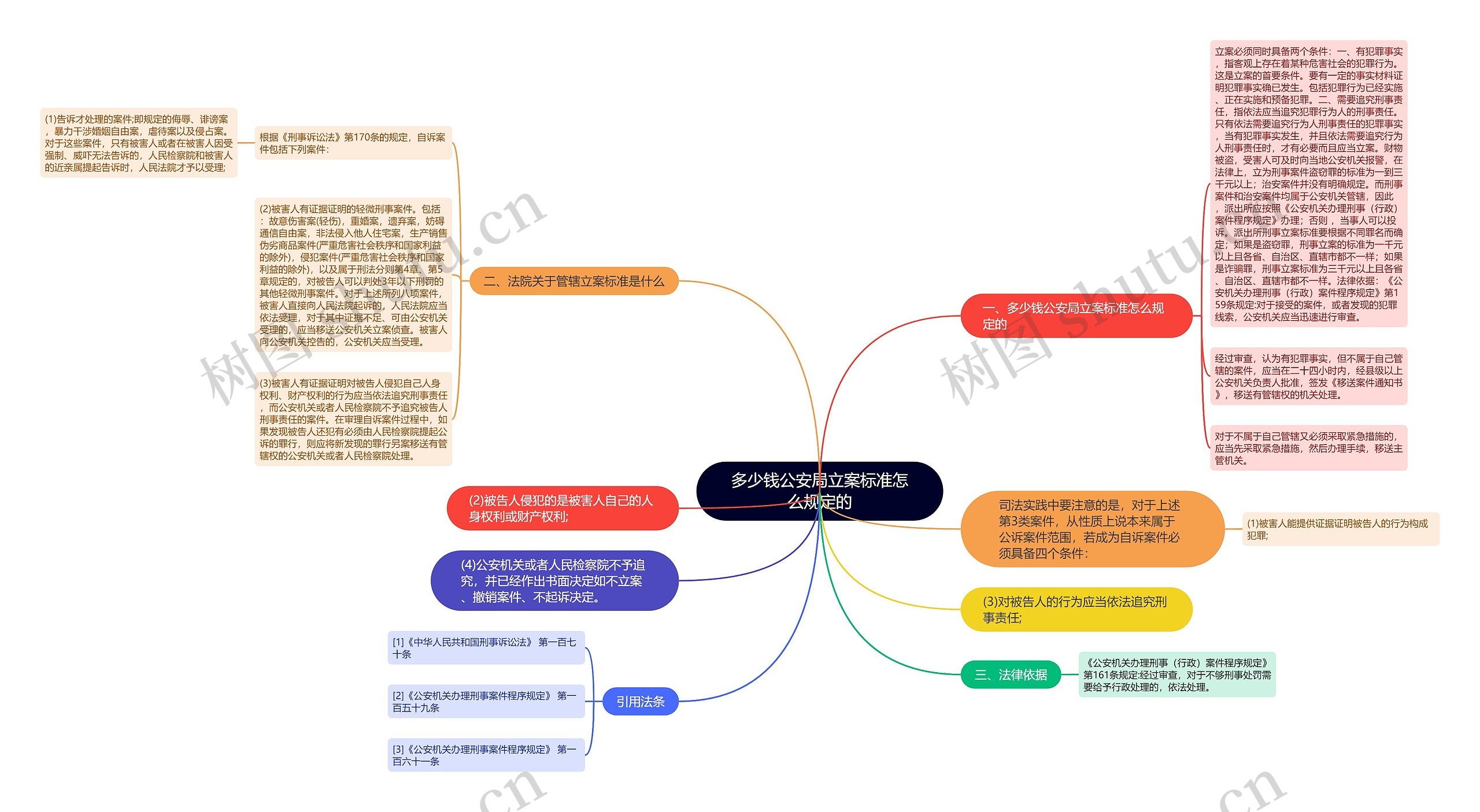 多少钱公安局立案标准怎么规定的思维导图