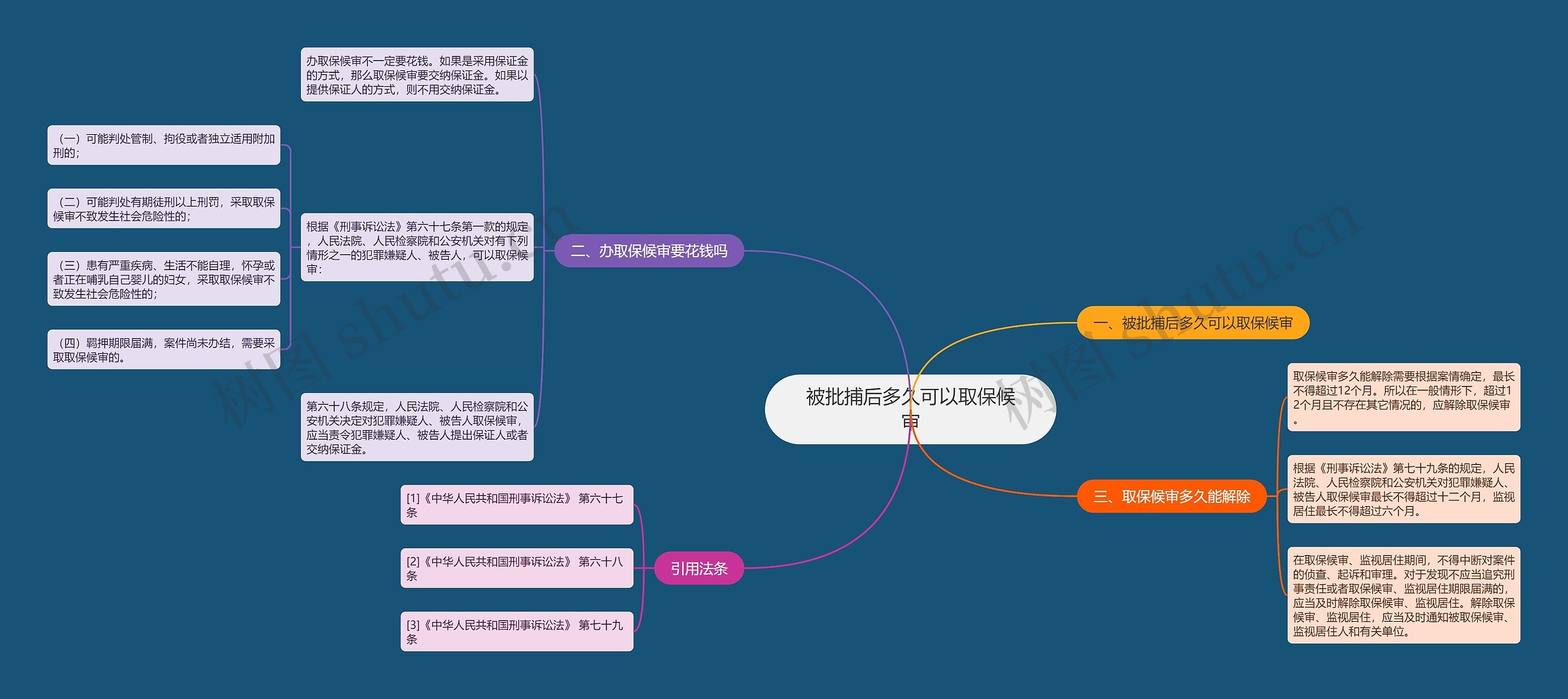 被批捕后多久可以取保候审思维导图