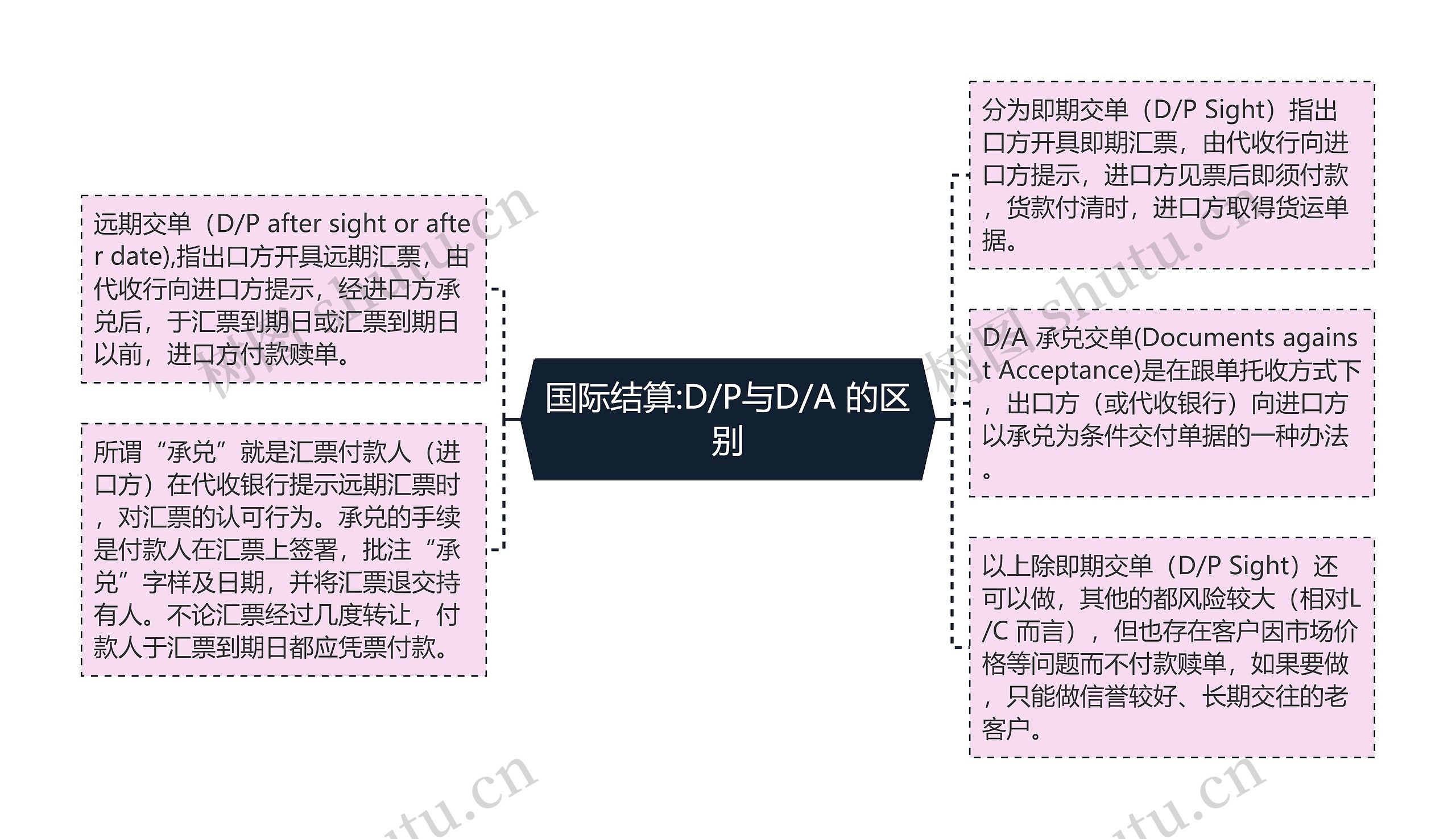 国际结算:D/P与D/A 的区别