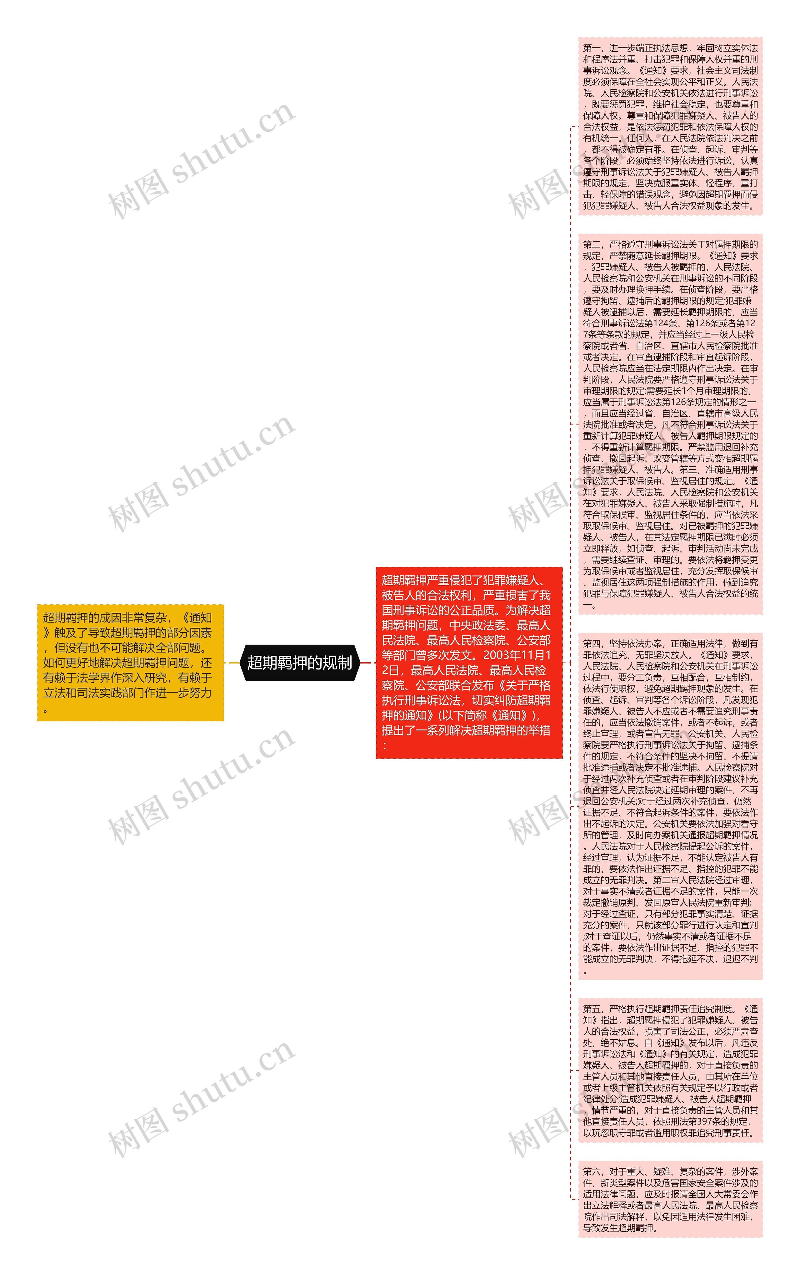 超期羁押的规制思维导图