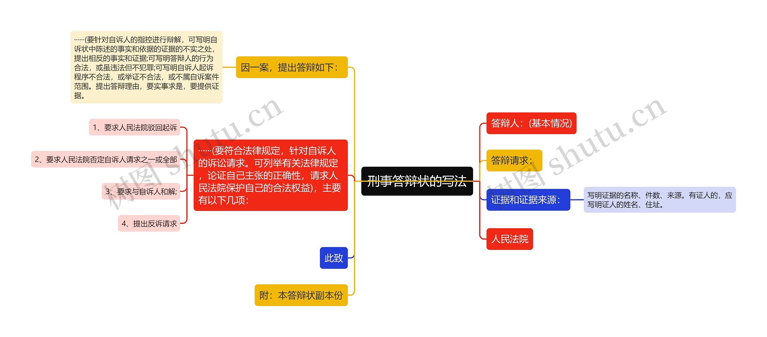 刑事答辩状的写法思维导图