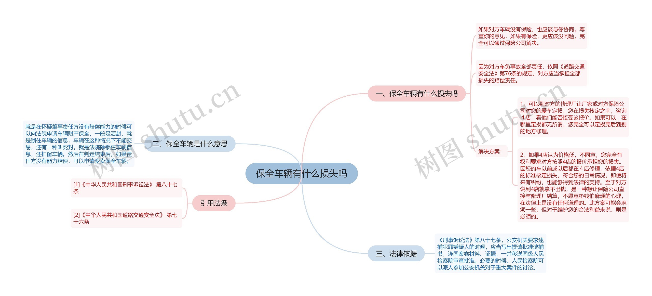 保全车辆有什么损失吗思维导图