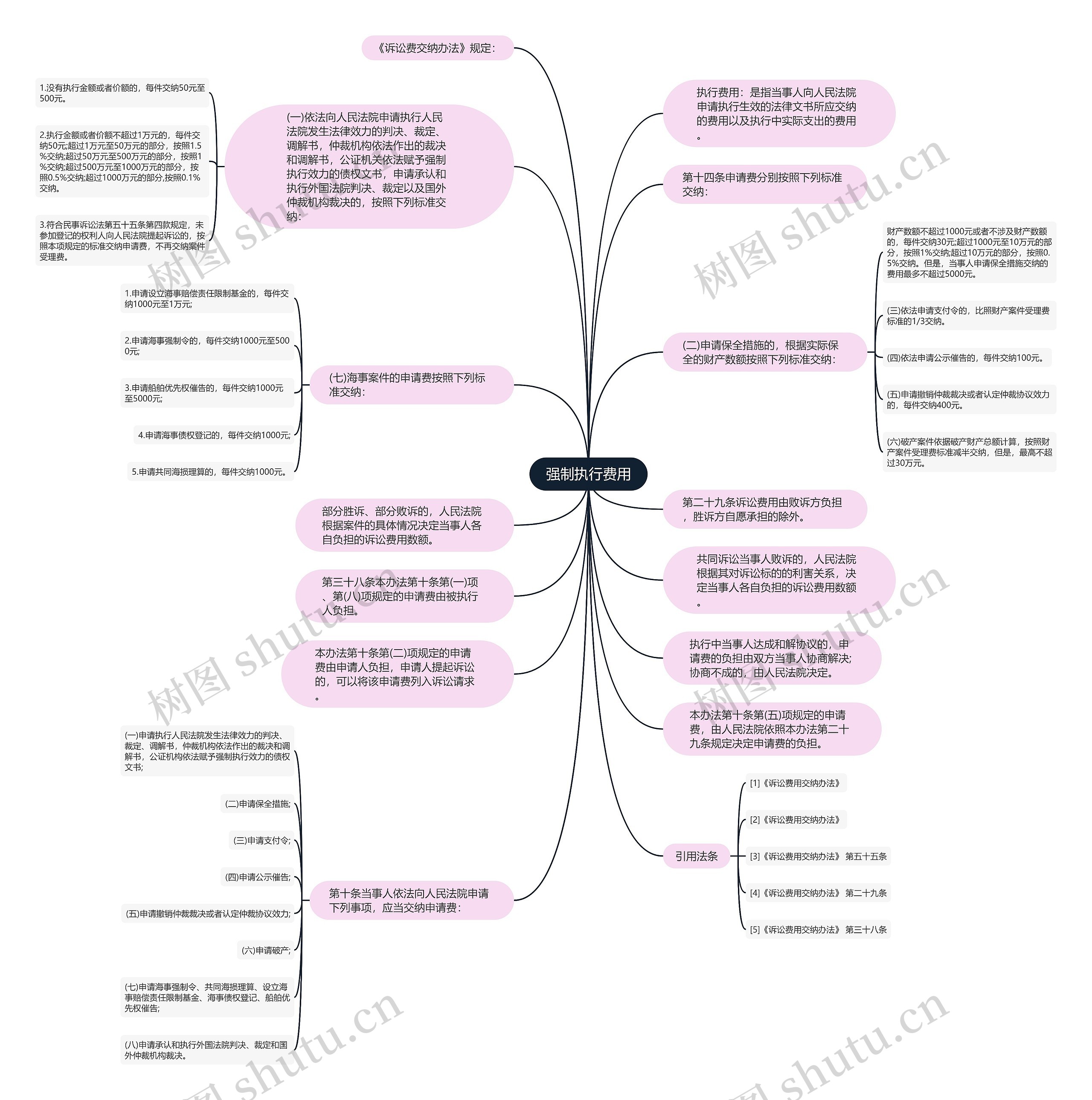 强制执行费用思维导图