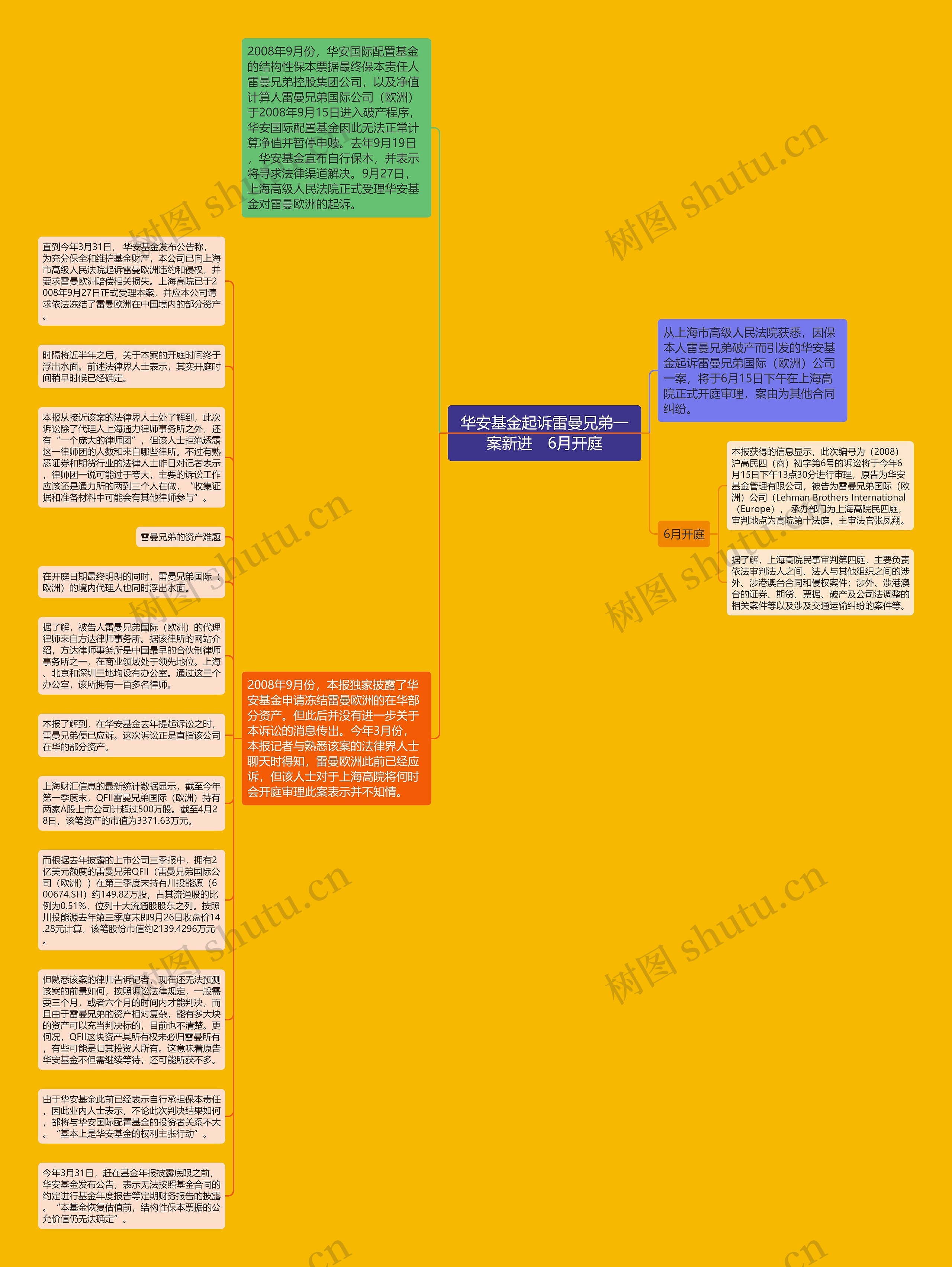华安基金起诉雷曼兄弟一案新进　6月开庭思维导图