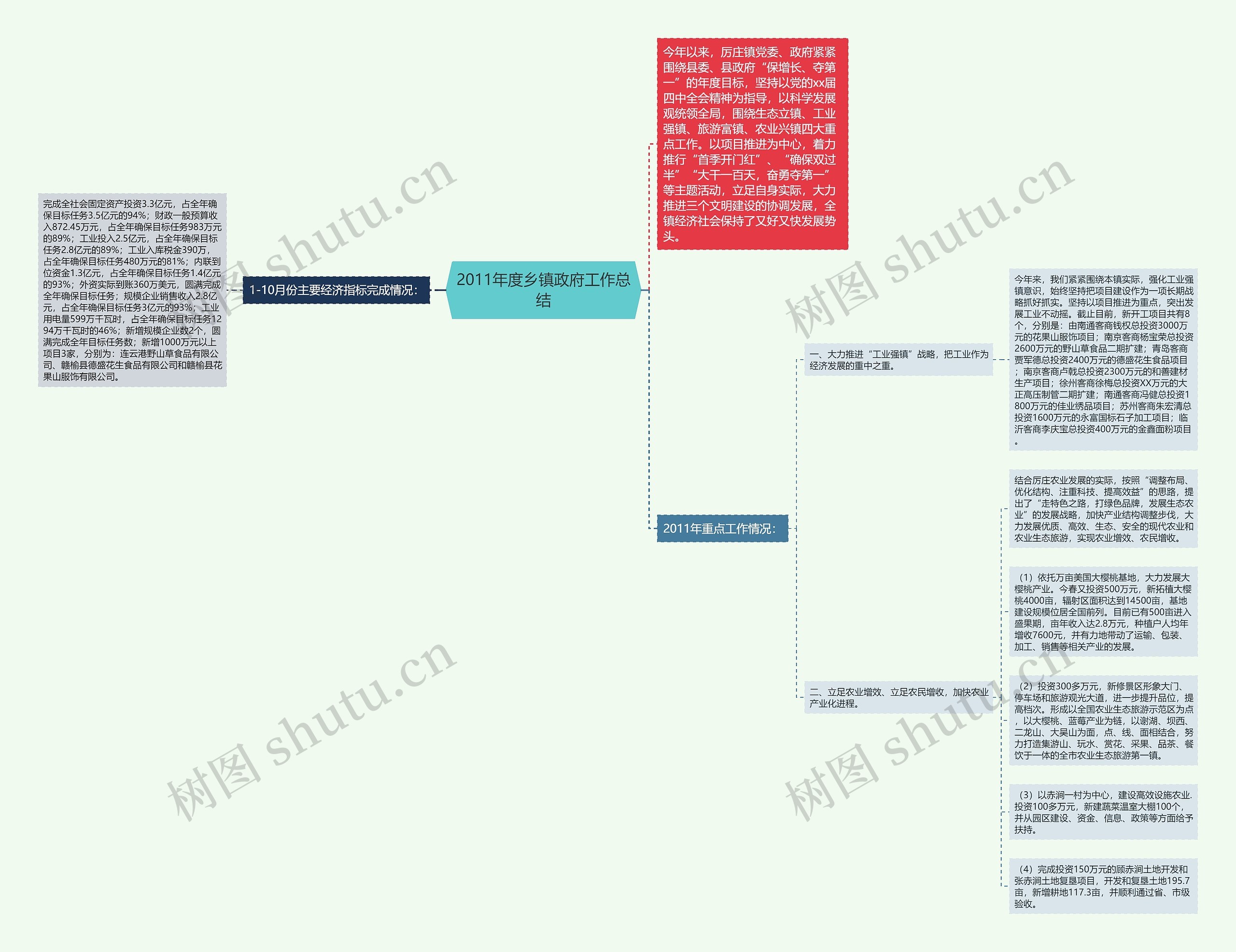 2011年度乡镇政府工作总结思维导图