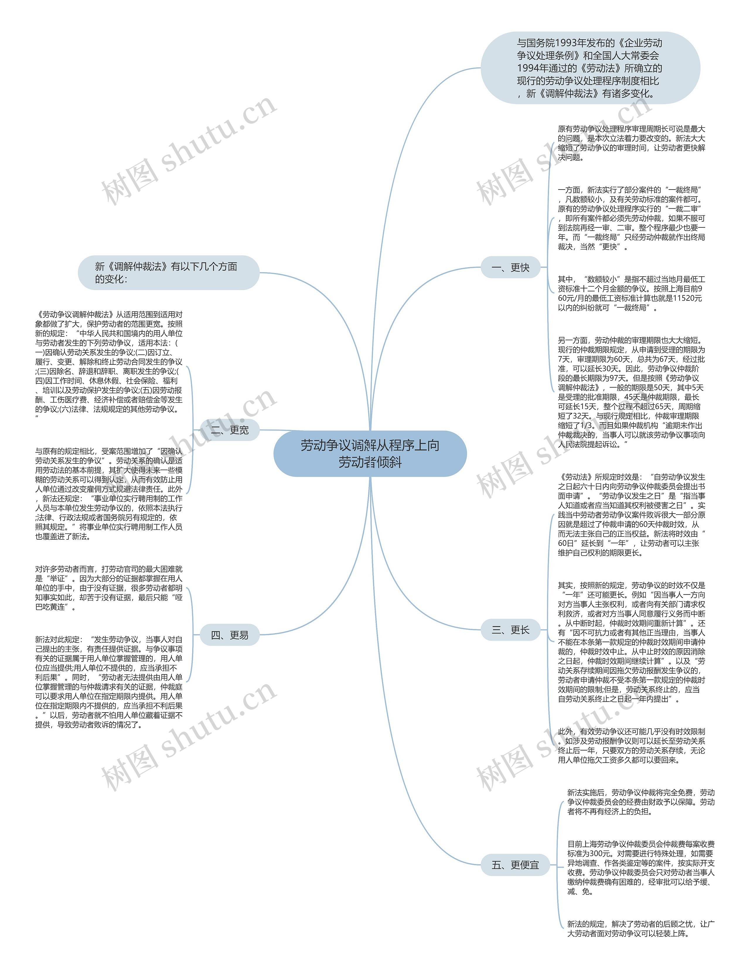 劳动争议调解从程序上向劳动者倾斜思维导图