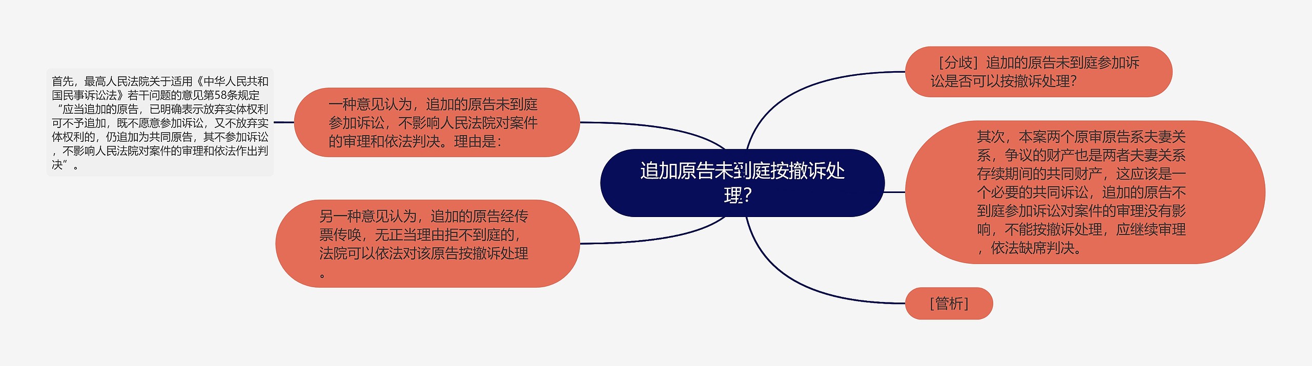 追加原告未到庭按撤诉处理？思维导图