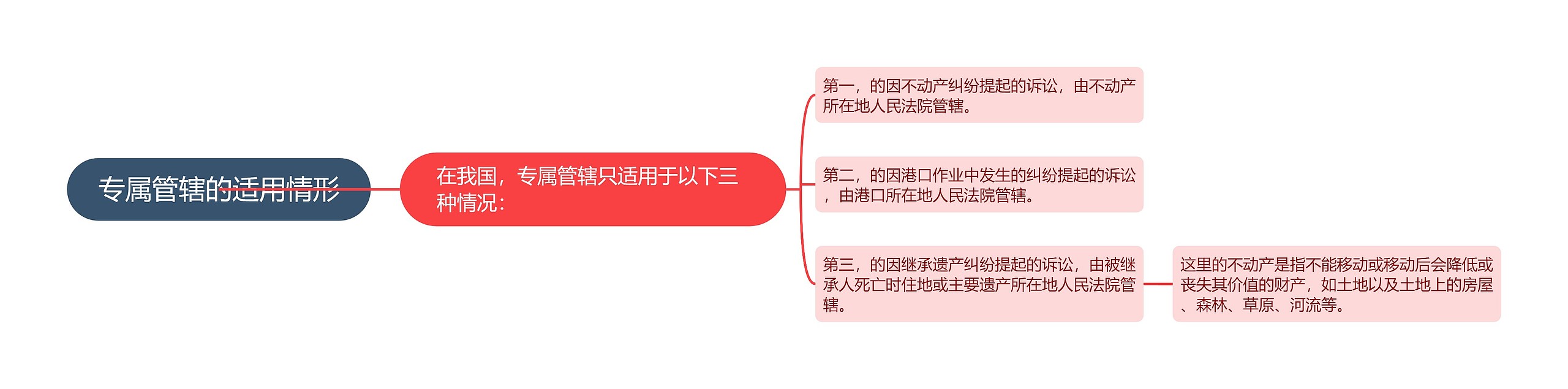 专属管辖的适用情形