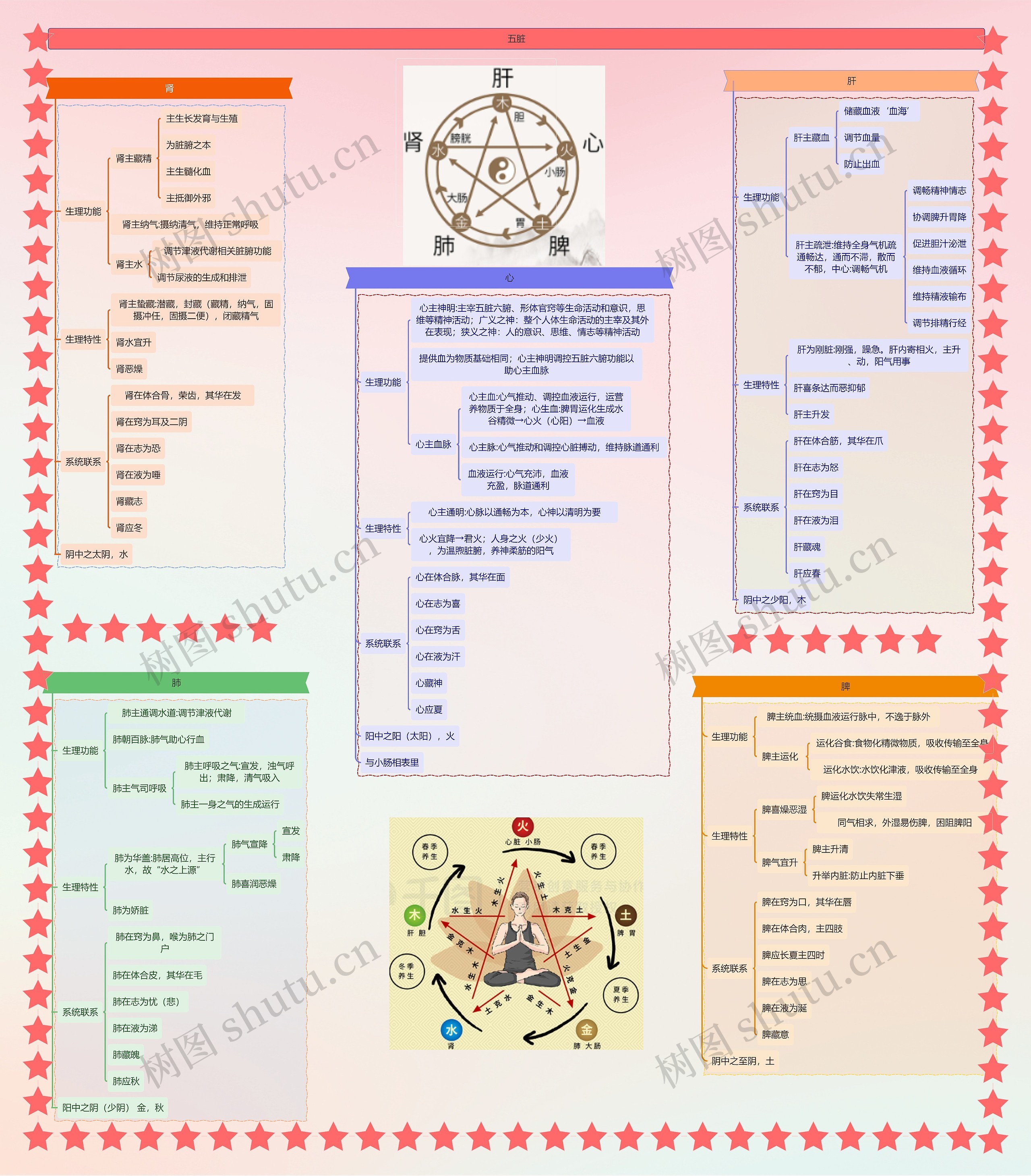 中医理论-五脏思维导图