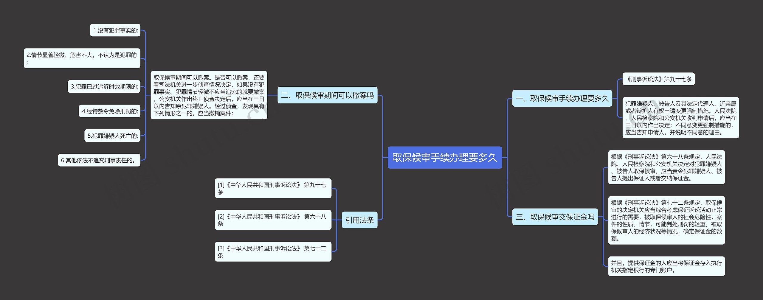 取保候审手续办理要多久