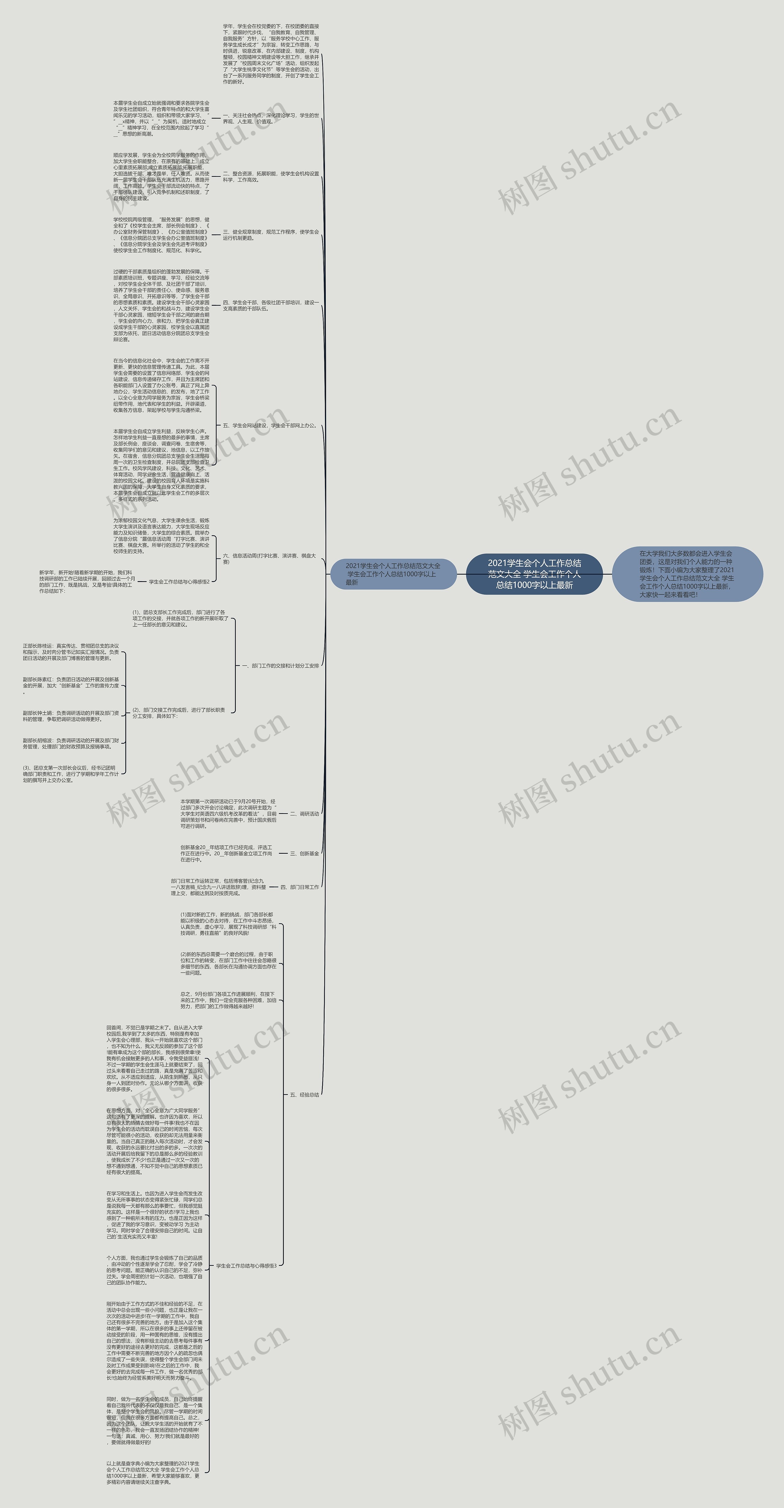 2021学生会个人工作总结范文大全 学生会工作个人总结1000字以上最新思维导图