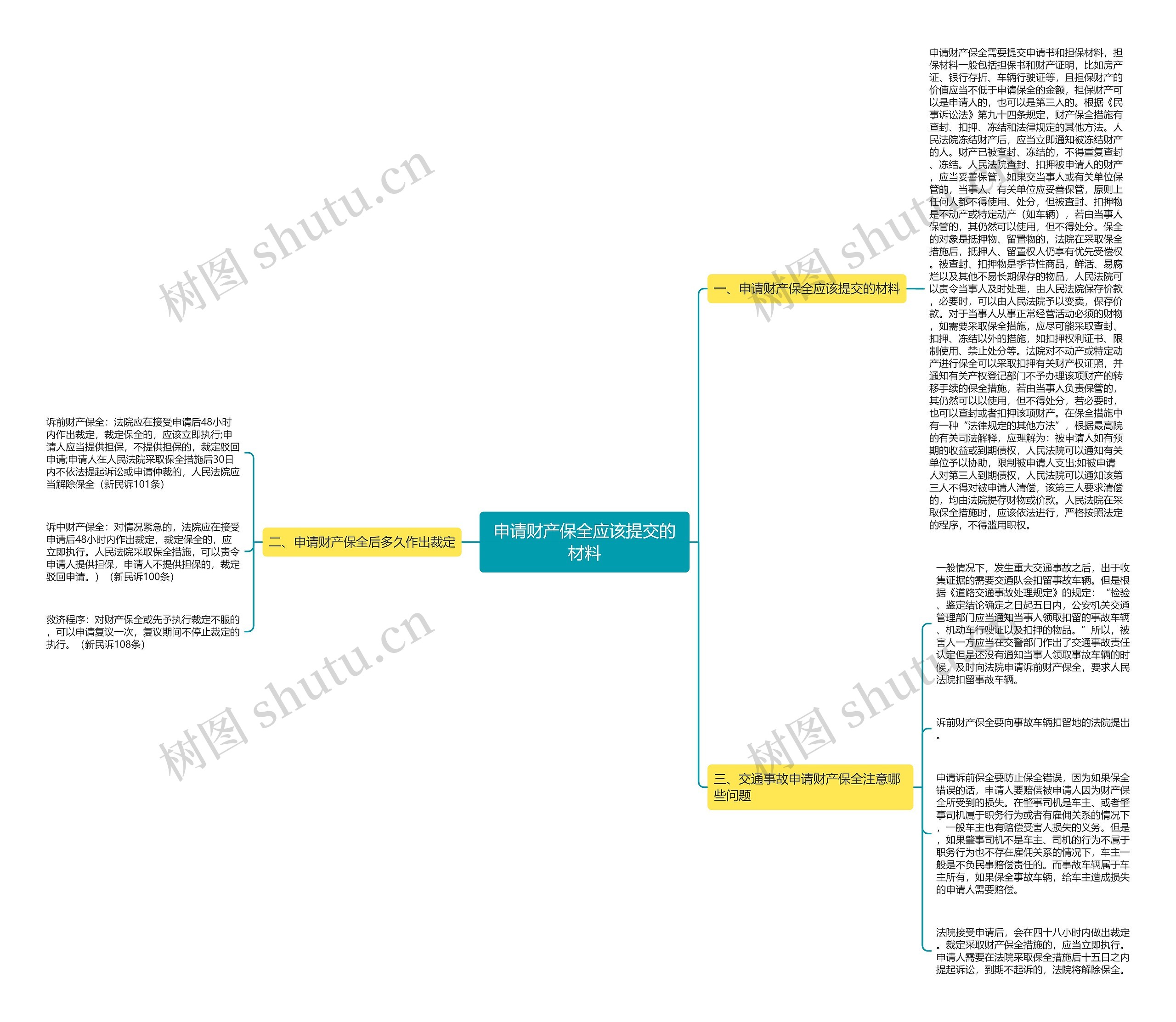 申请财产保全应该提交的材料思维导图