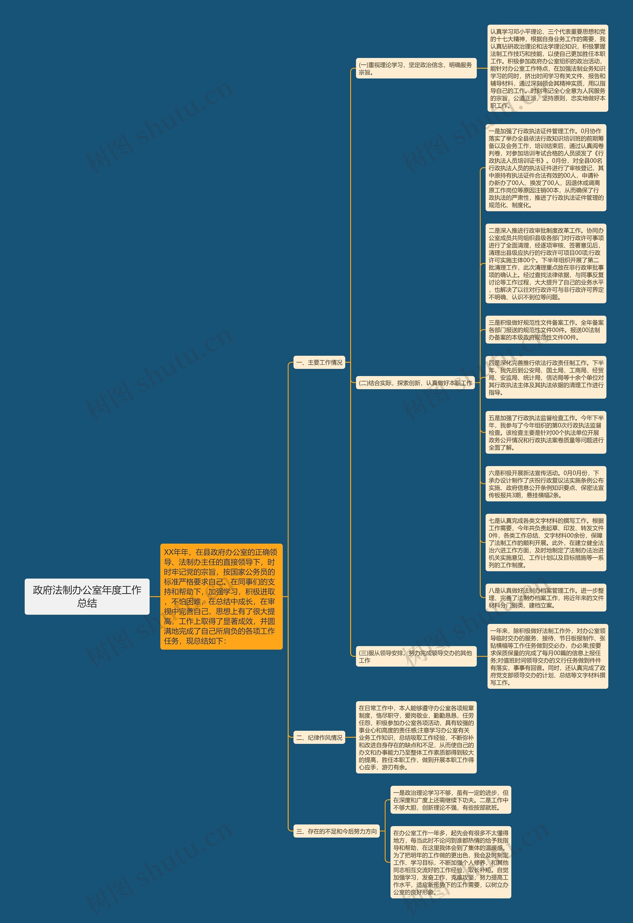 政府法制办公室年度工作总结思维导图
