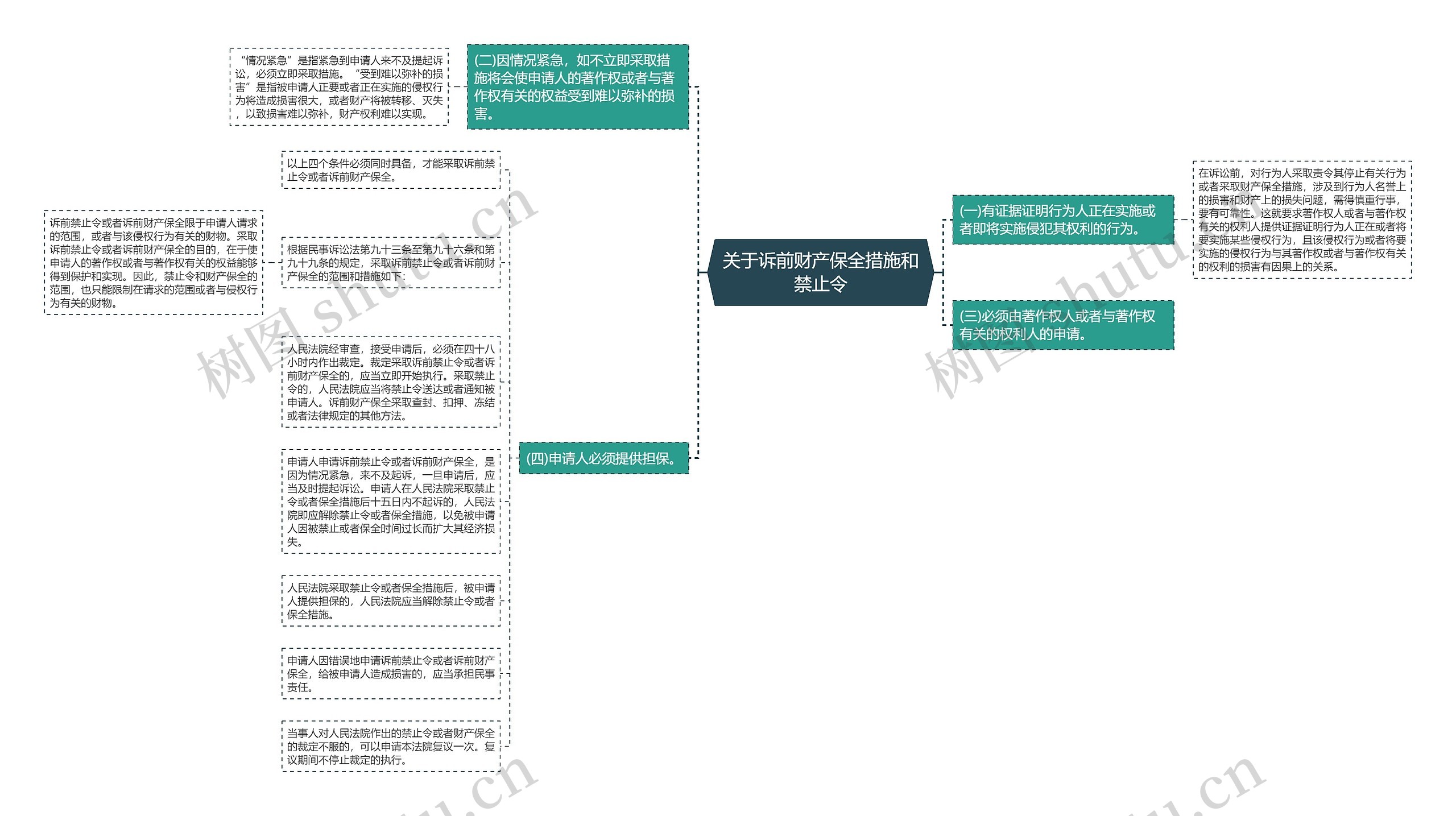 关于诉前财产保全措施和禁止令