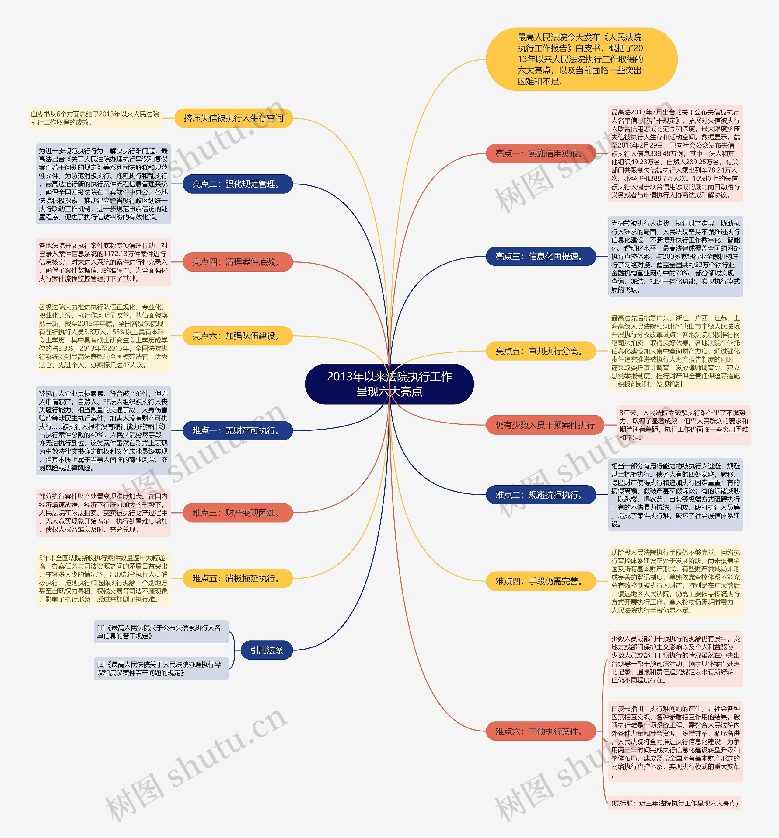 2013年以来法院执行工作呈现六大亮点思维导图