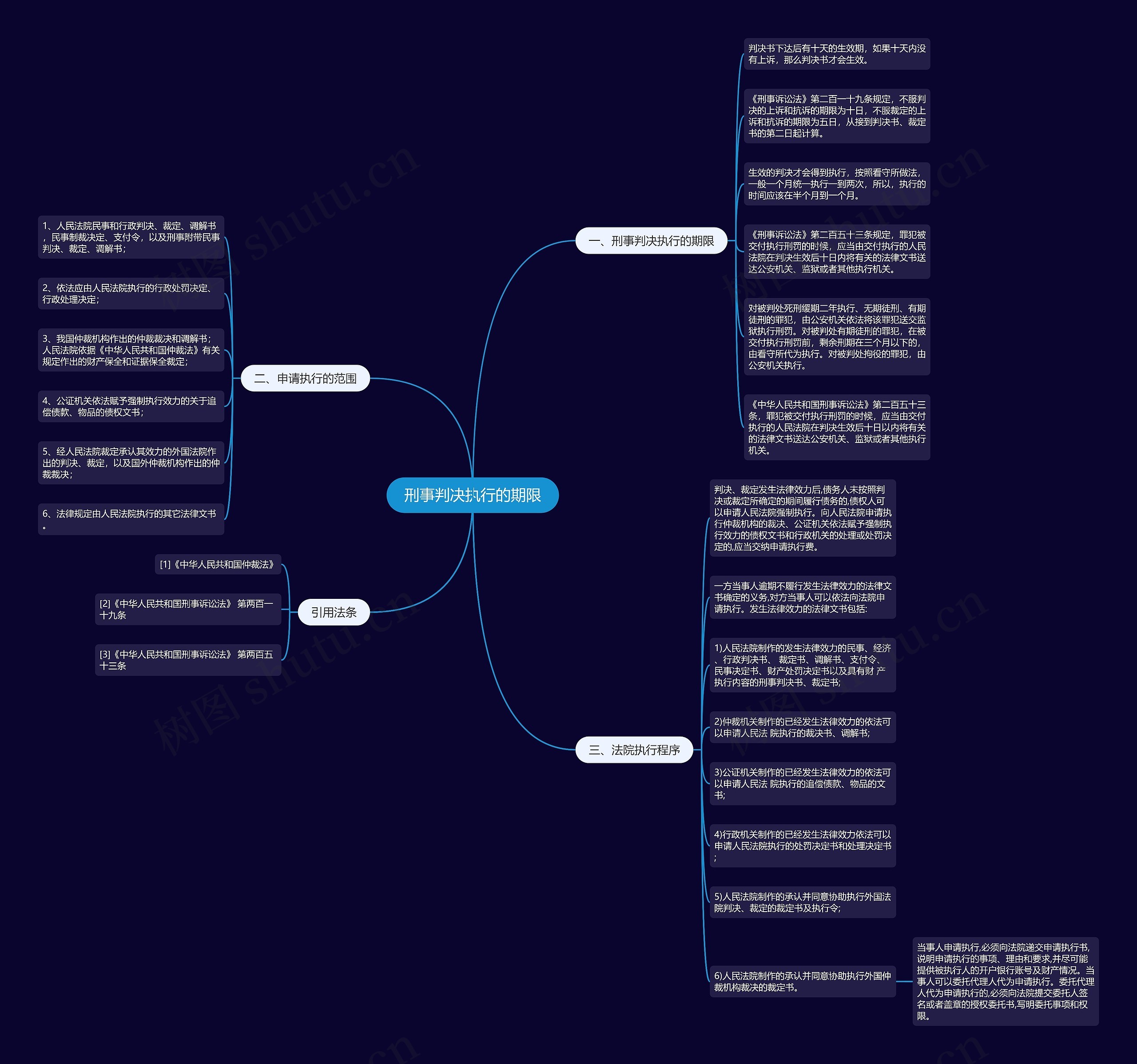 刑事判决执行的期限思维导图