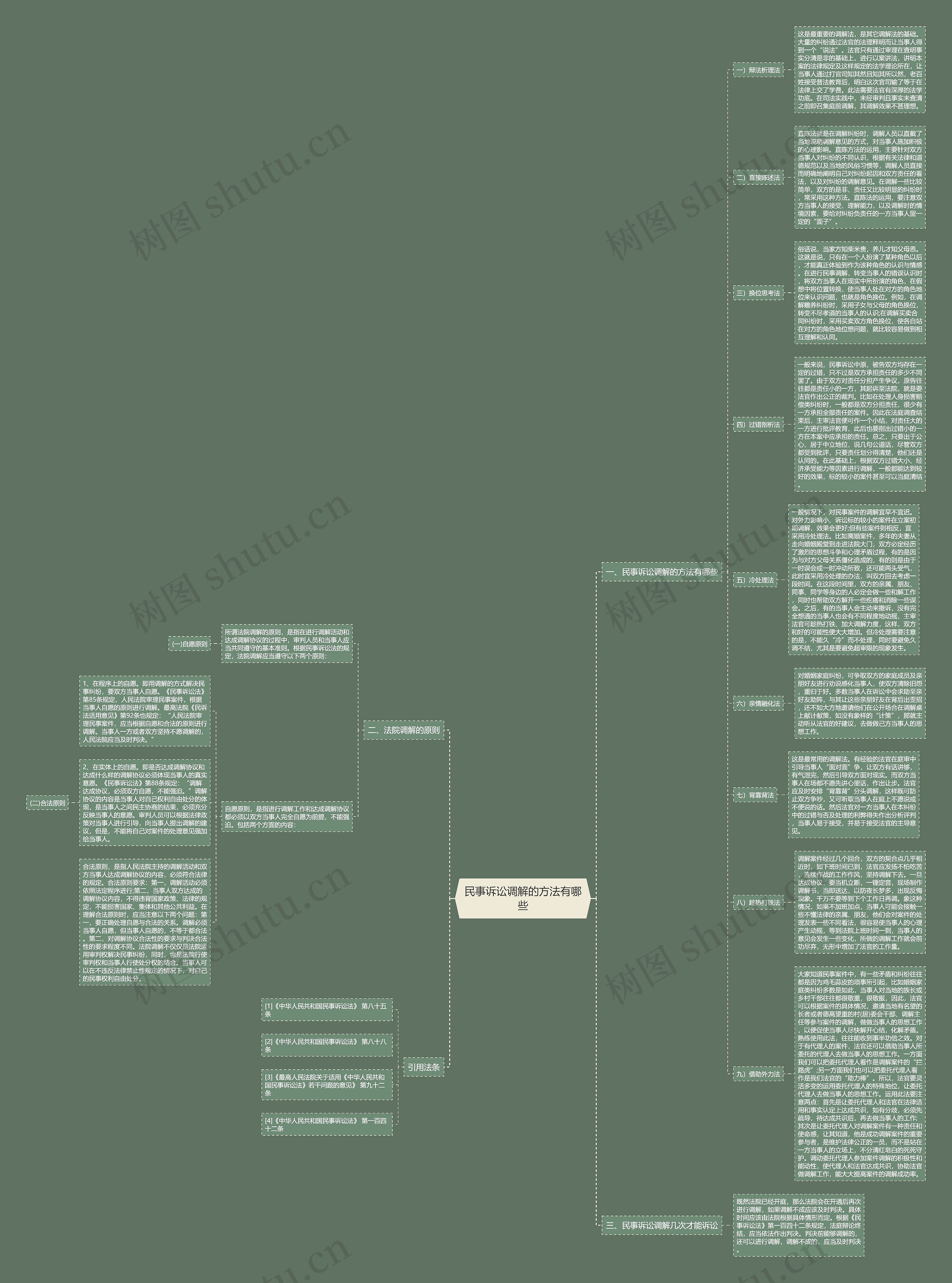 民事诉讼调解的方法有哪些思维导图