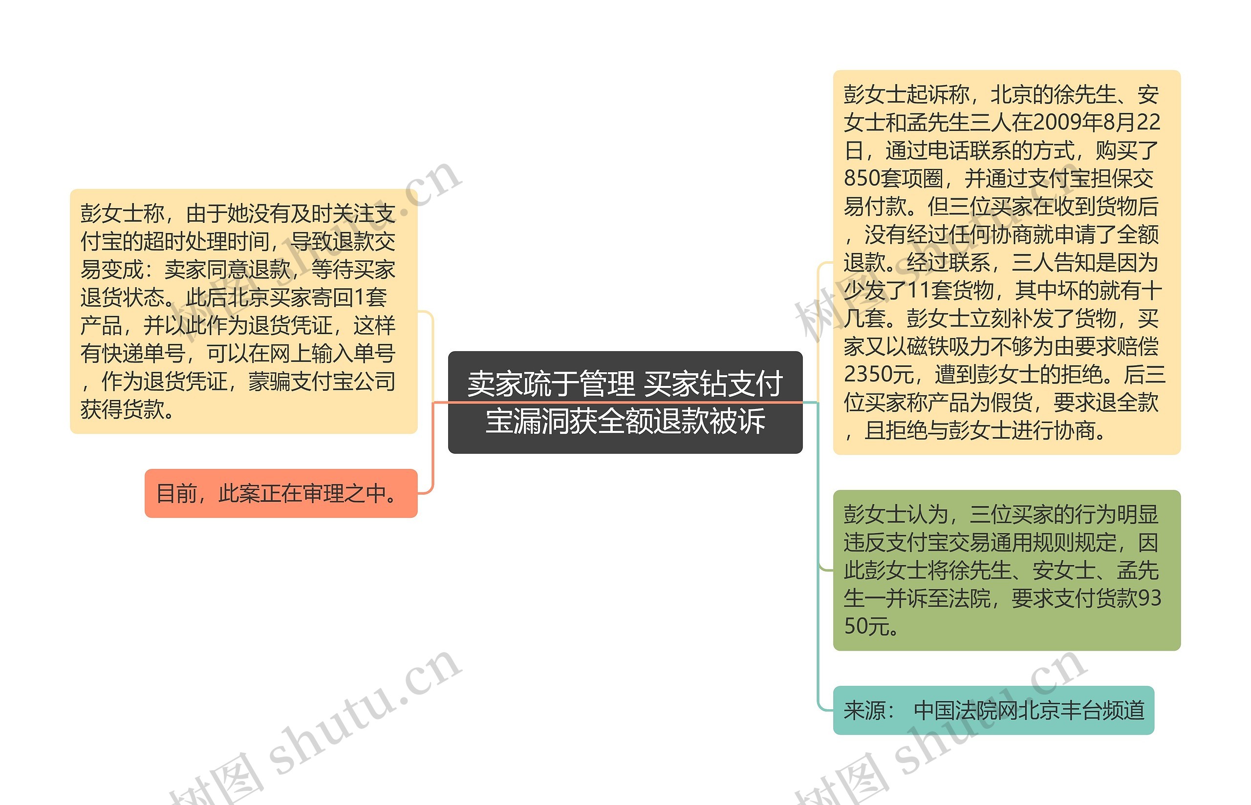 卖家疏于管理 买家钻支付宝漏洞获全额退款被诉思维导图