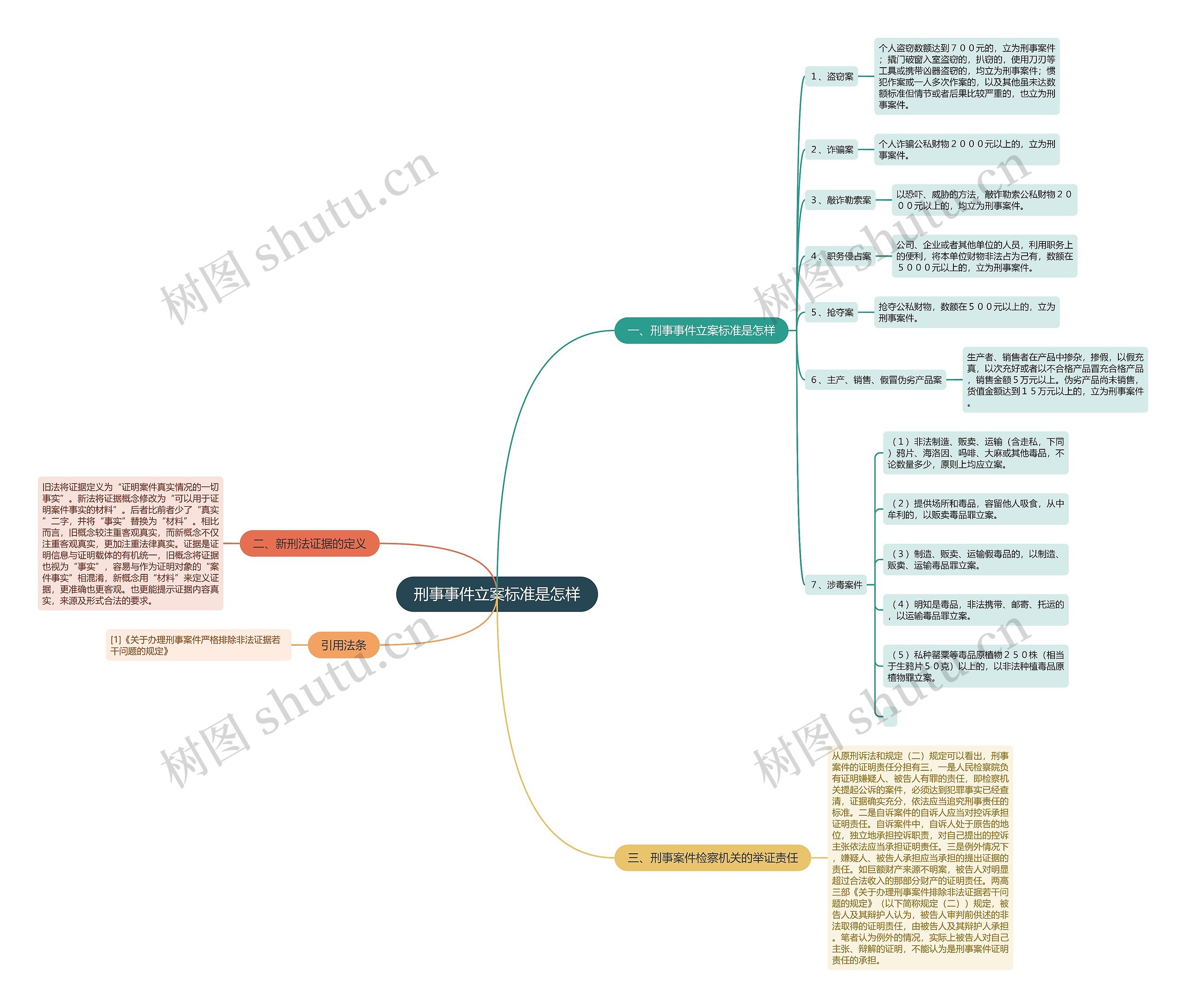刑事事件立案标准是怎样思维导图