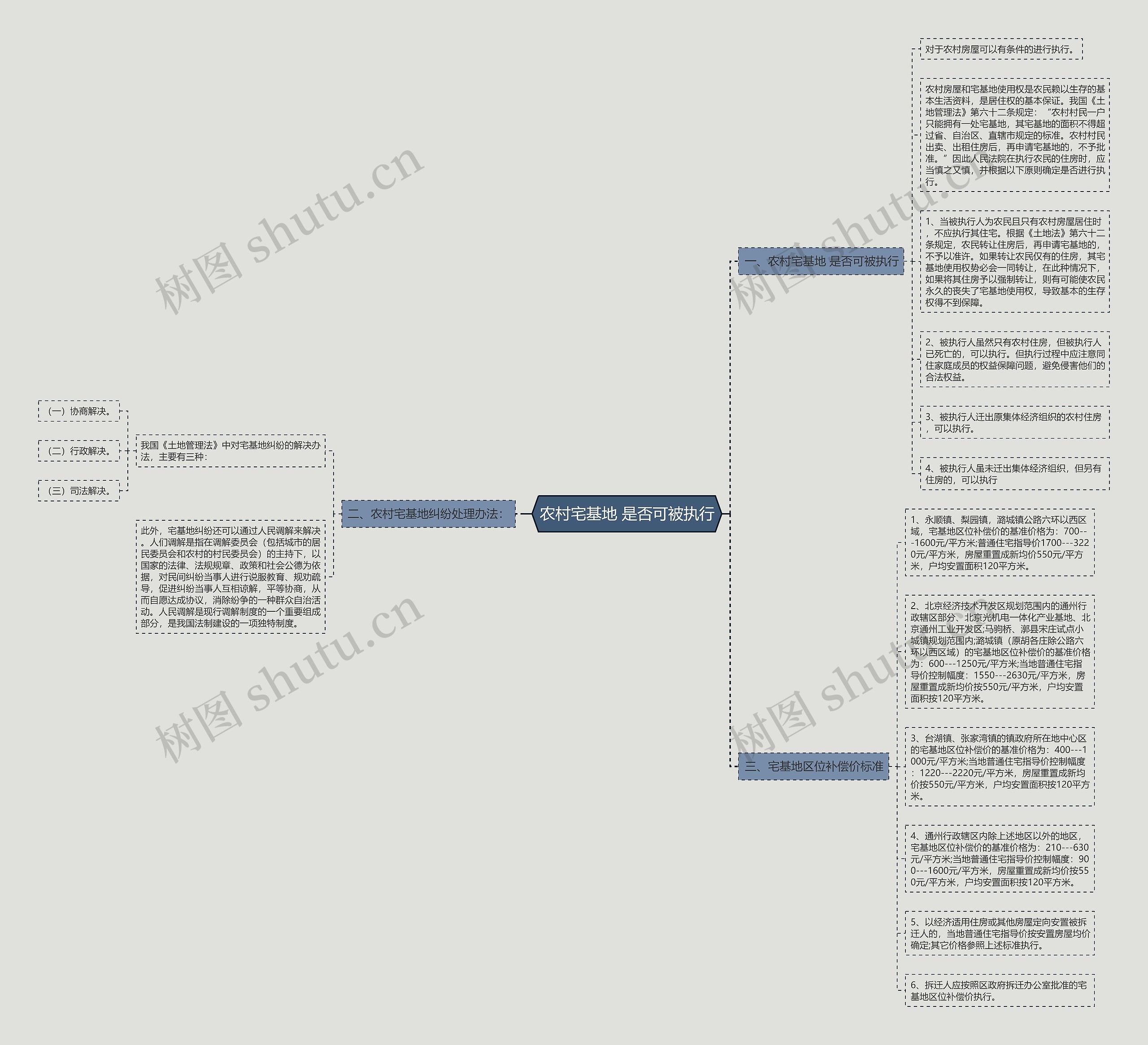 农村宅基地 是否可被执行思维导图