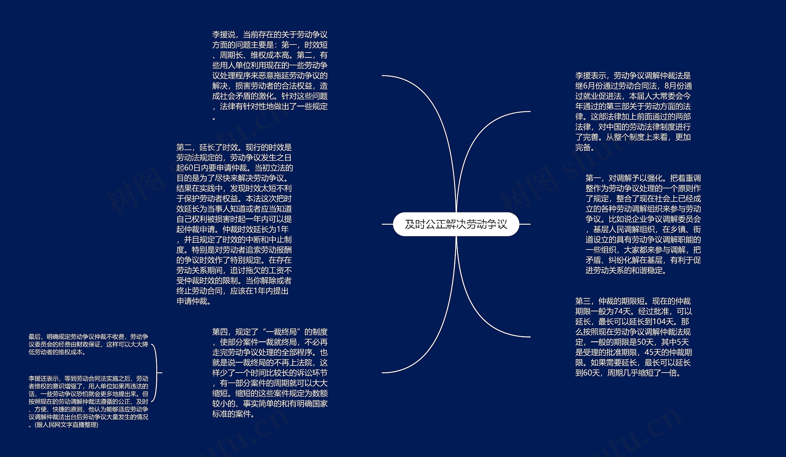 及时公正解决劳动争议思维导图