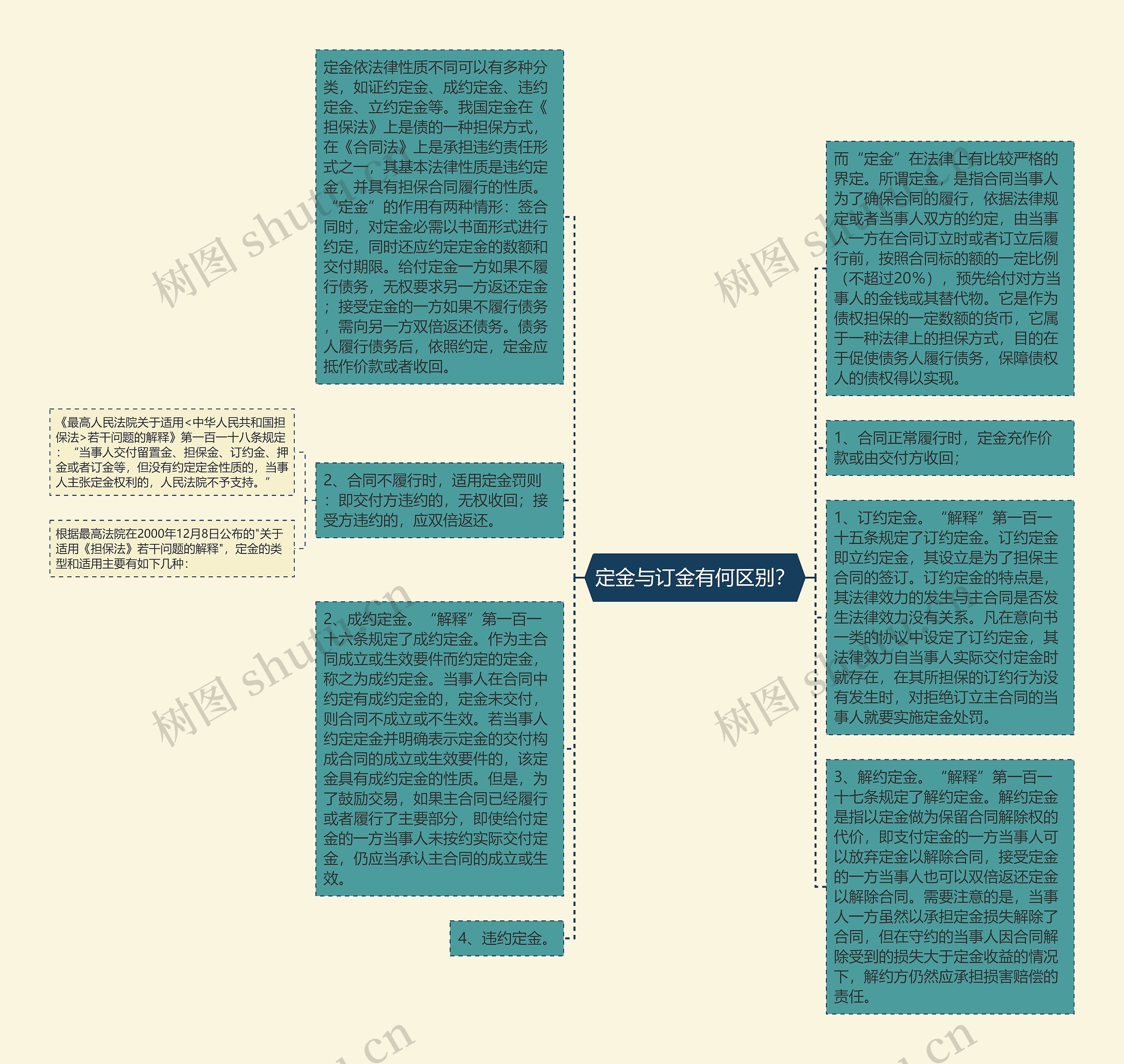 定金与订金有何区别？思维导图