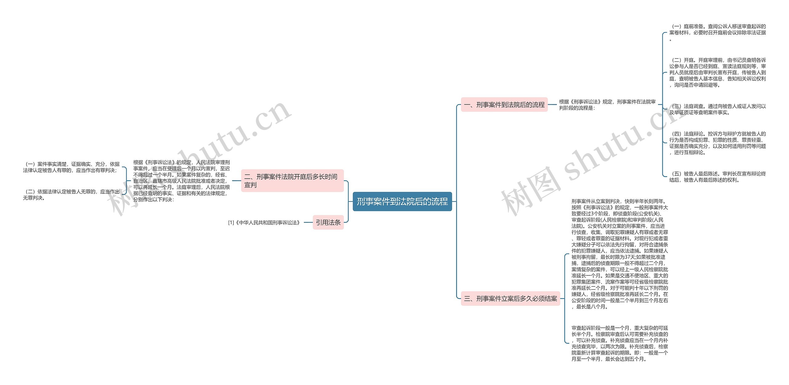刑事案件到法院后的流程思维导图