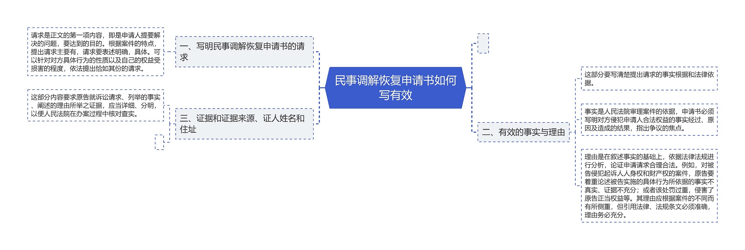 民事调解恢复申请书如何写有效思维导图