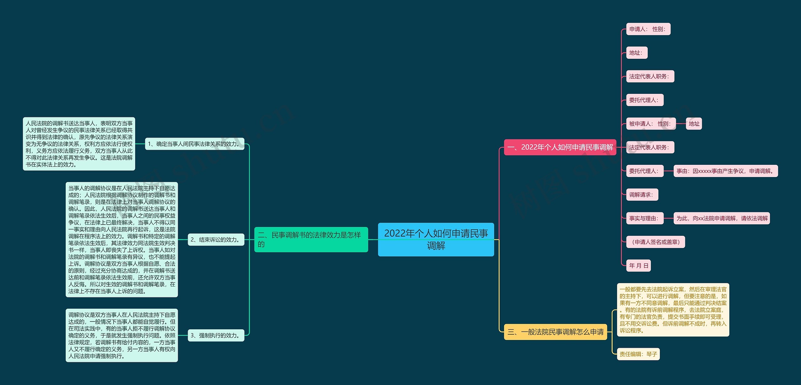 2022年个人如何申请民事调解思维导图