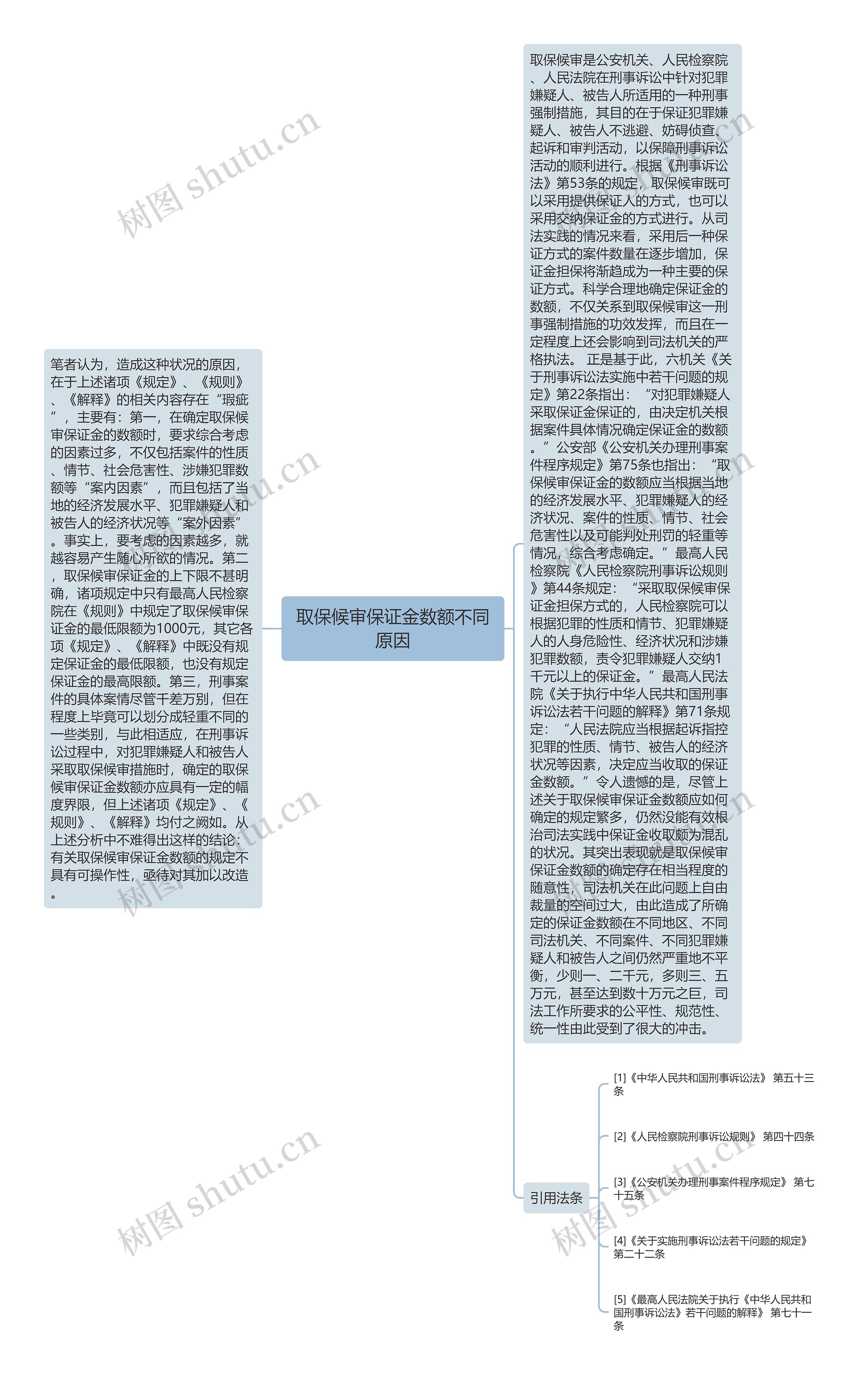 取保候审保证金数额不同原因思维导图