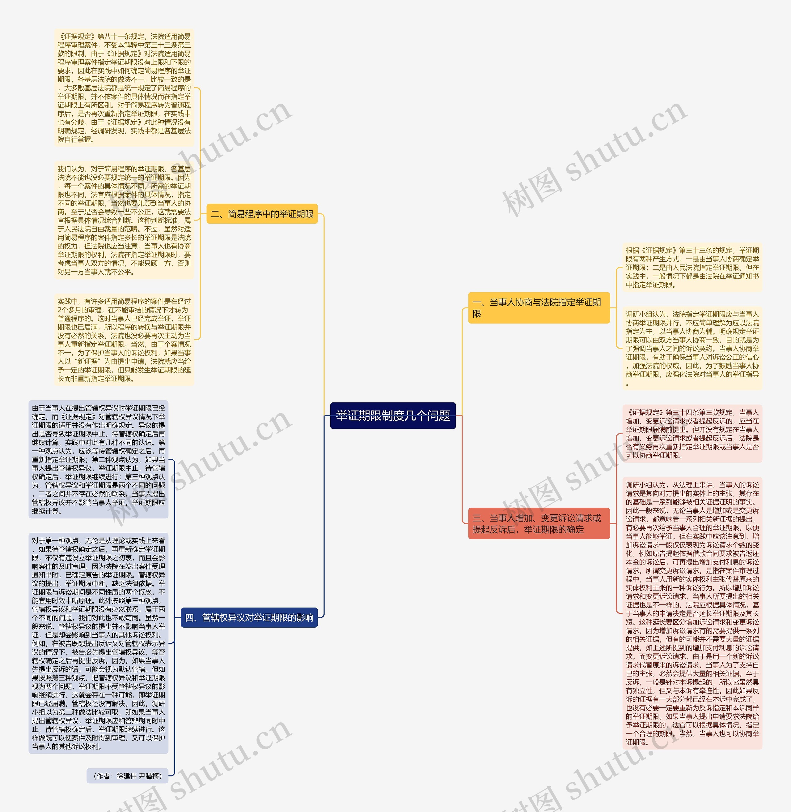 举证期限制度几个问题思维导图