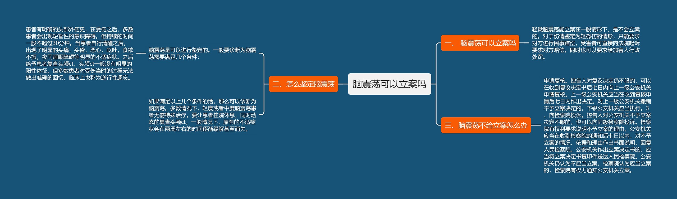 脑震荡可以立案吗思维导图