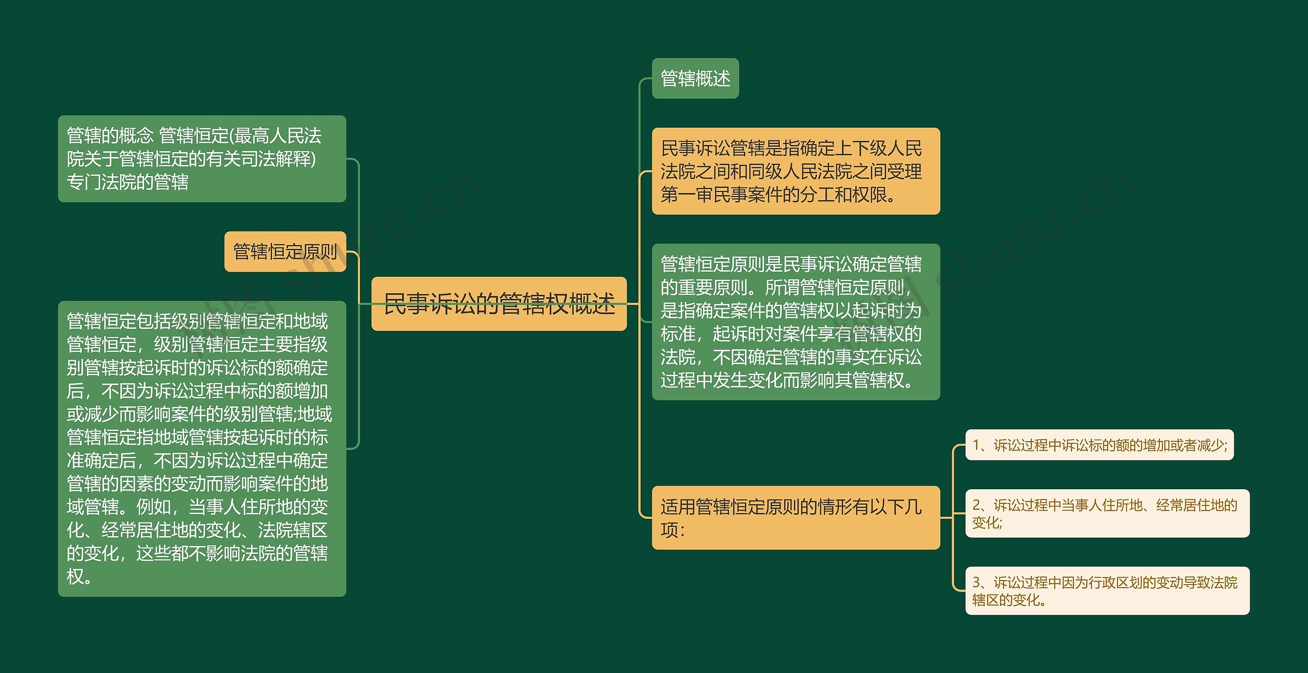 民事诉讼的管辖权概述