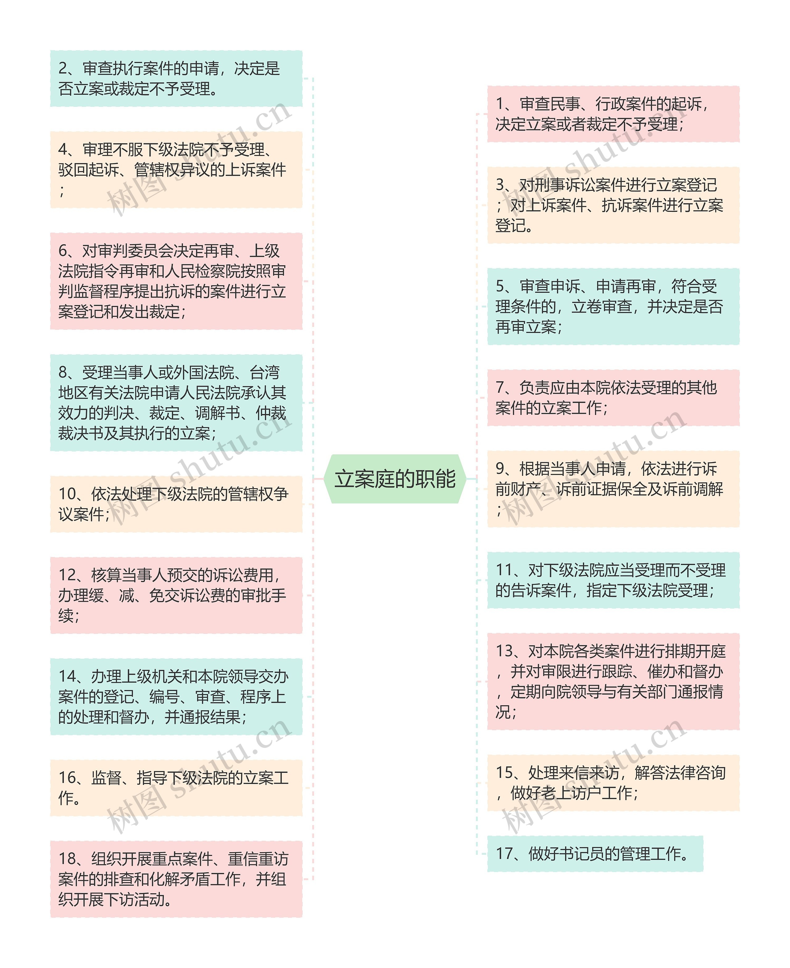 立案庭的职能思维导图