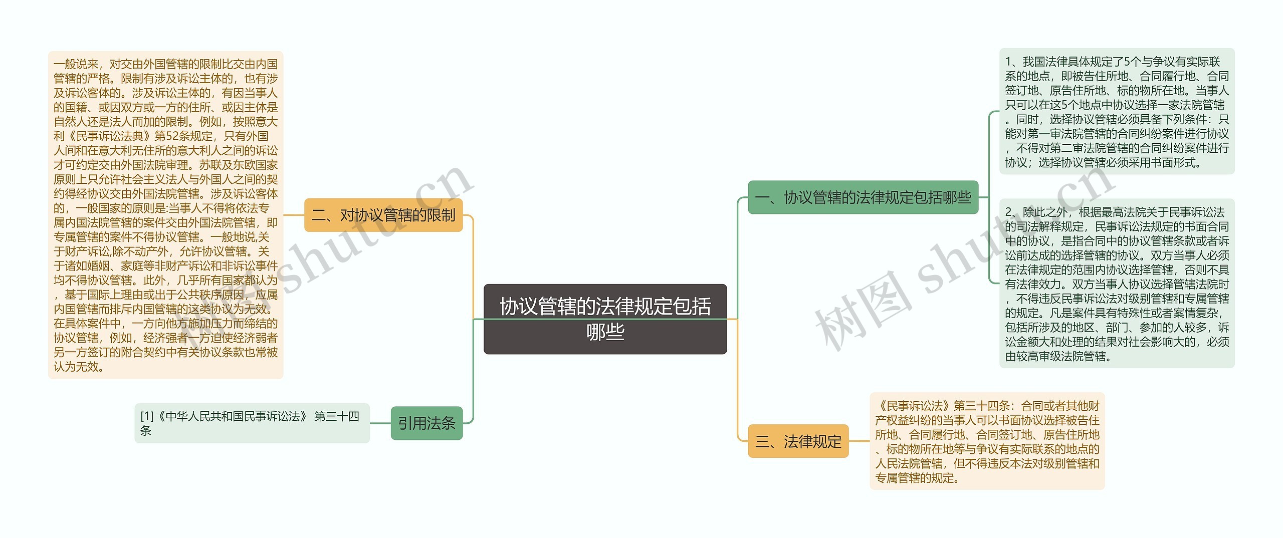 协议管辖的法律规定包括哪些思维导图