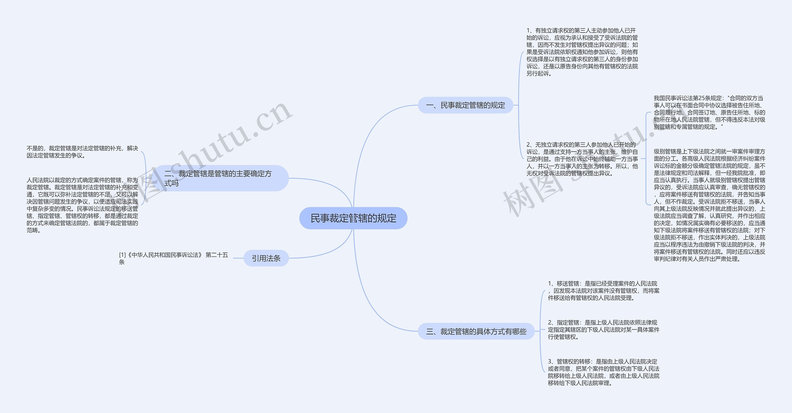 民事裁定管辖的规定思维导图