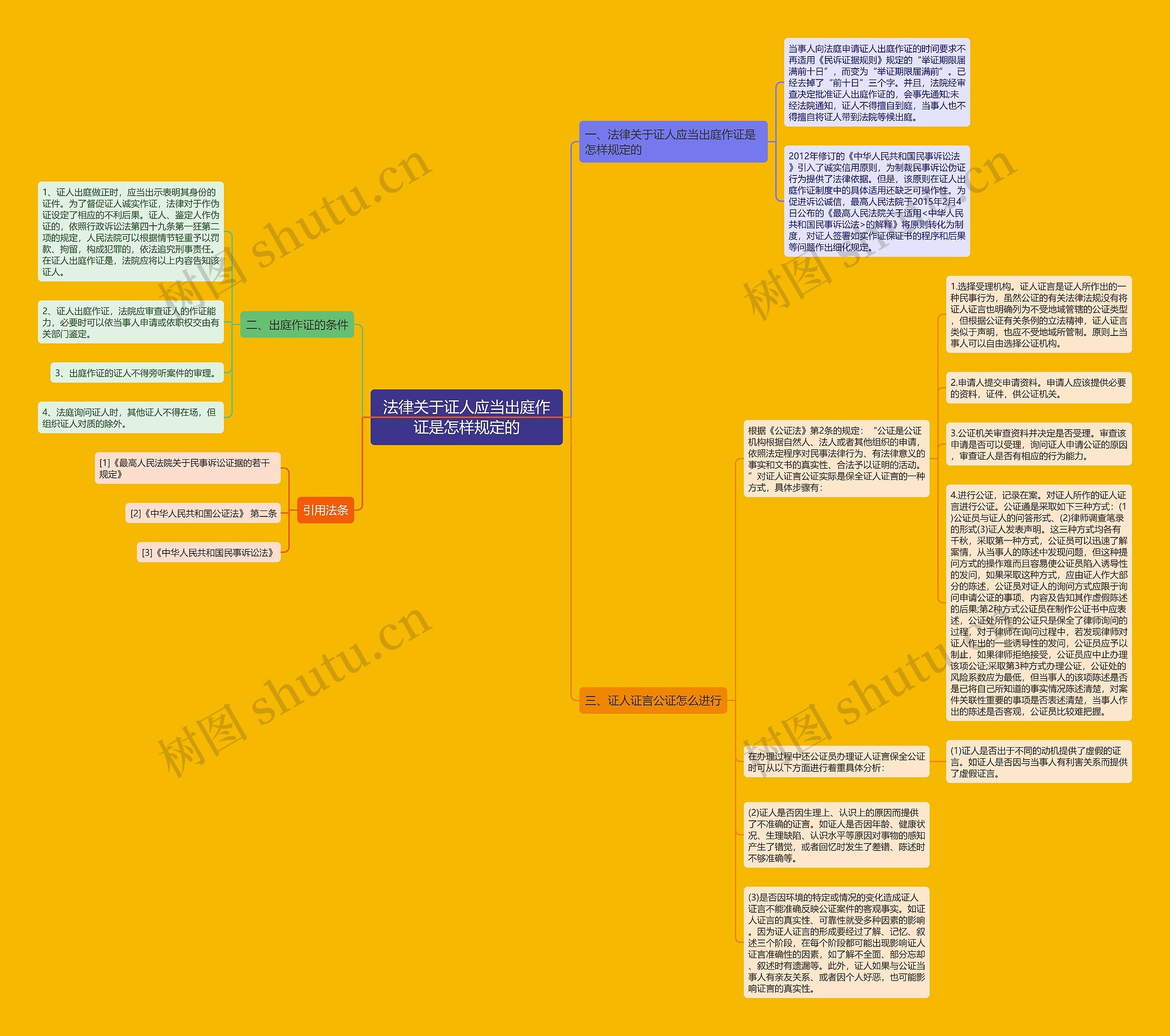 法律关于证人应当出庭作证是怎样规定的思维导图