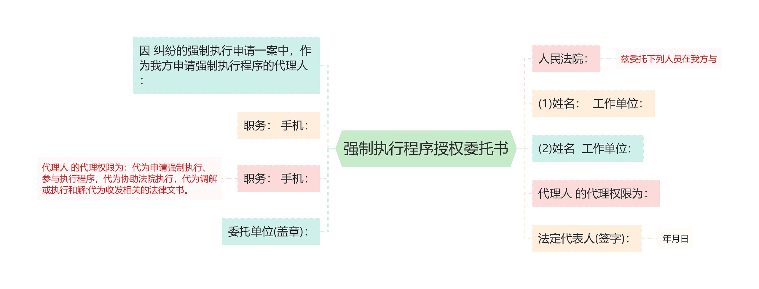 强制执行程序授权委托书思维导图