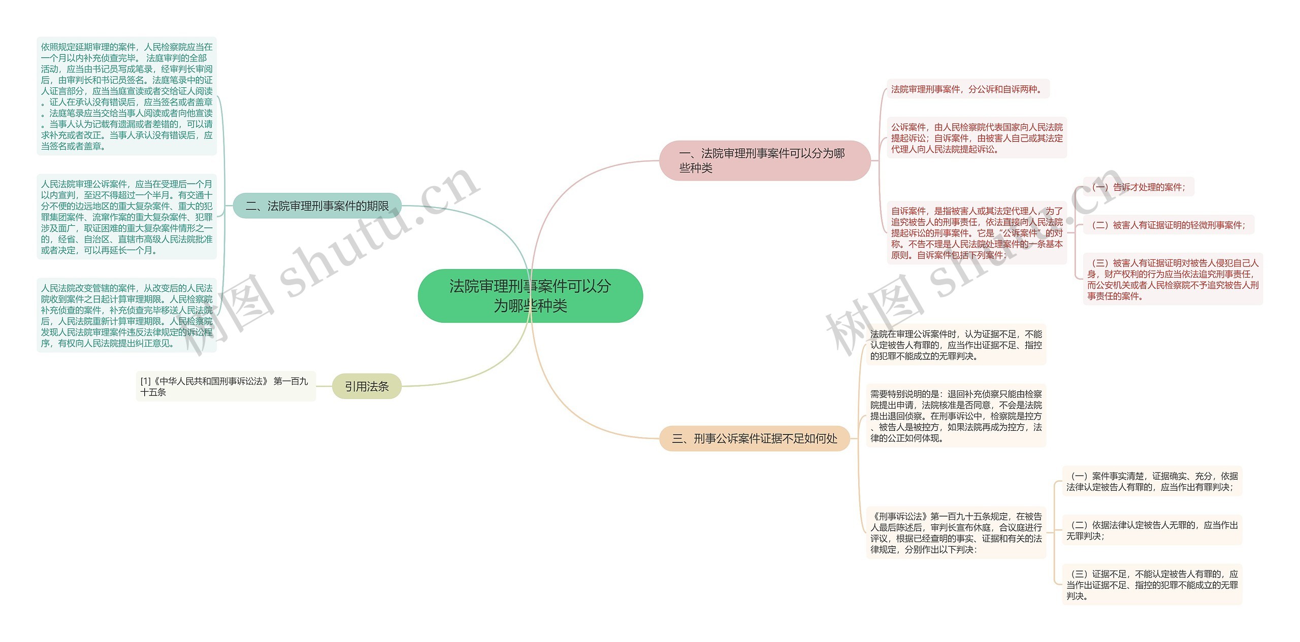 法院审理刑事案件可以分为哪些种类思维导图