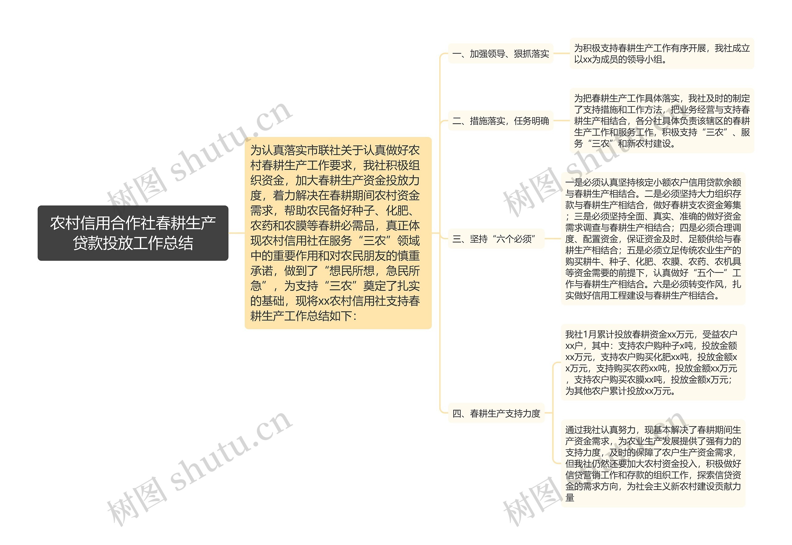 农村信用合作社春耕生产贷款投放工作总结思维导图