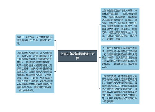 上海去年诉前调解近六万件