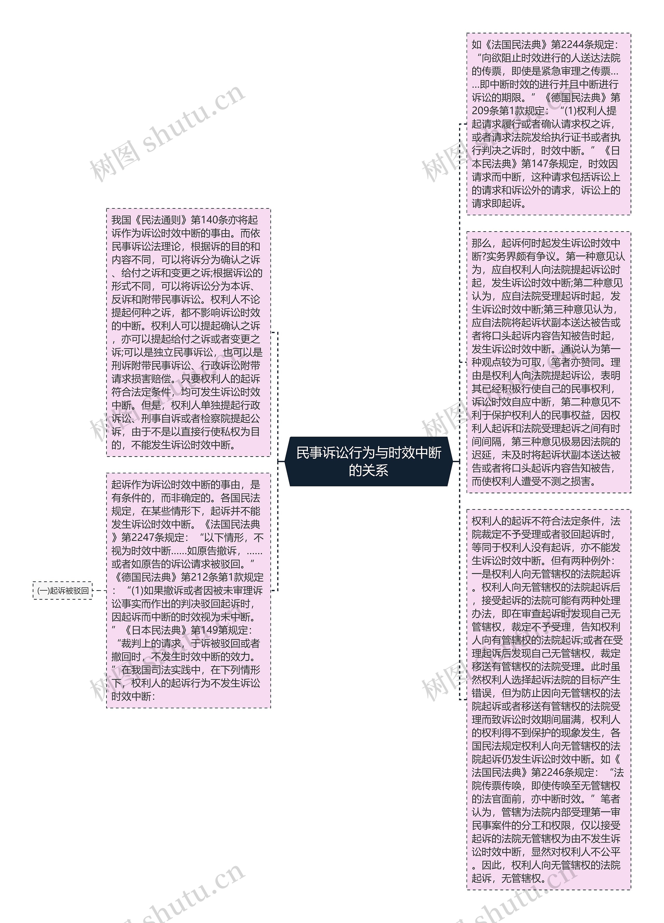 民事诉讼行为与时效中断的关系思维导图