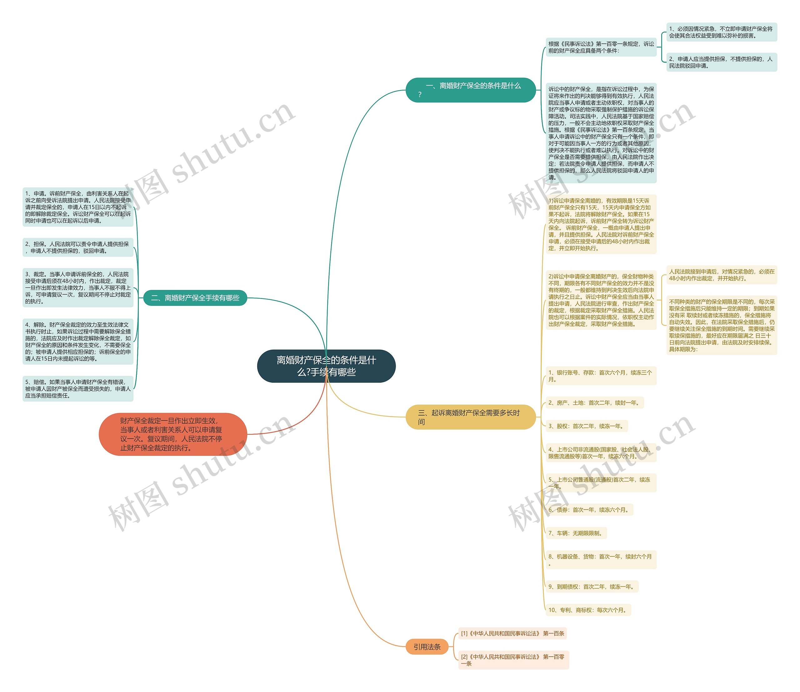 离婚财产保全的条件是什么?手续有哪些思维导图