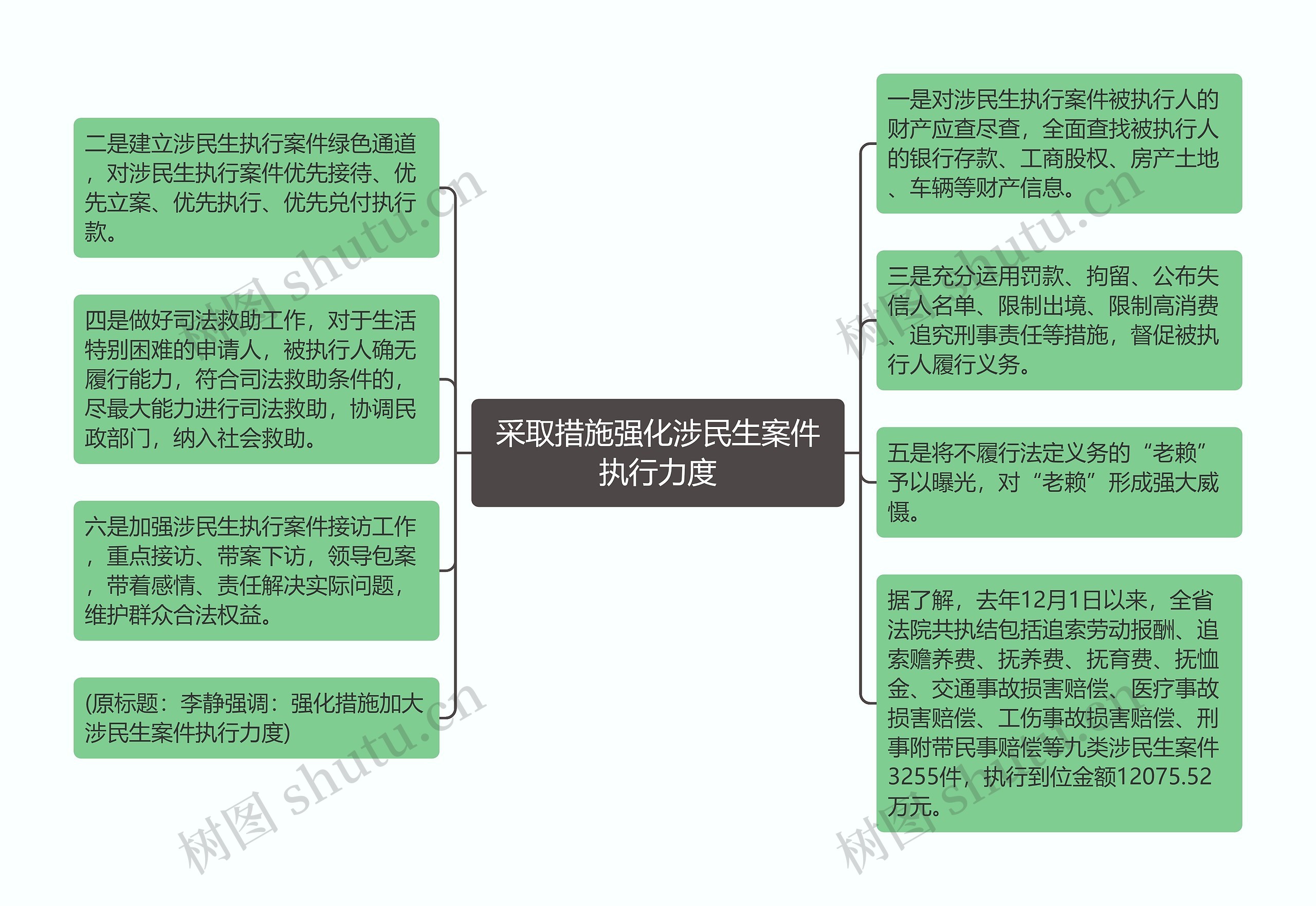 采取措施强化涉民生案件执行力度思维导图